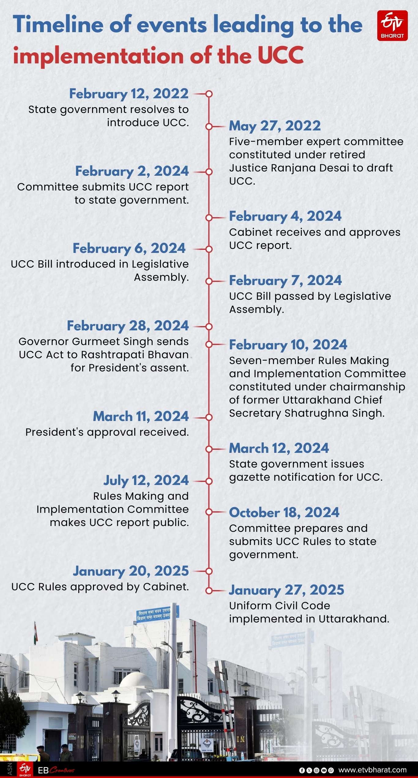 Timeline of UCC