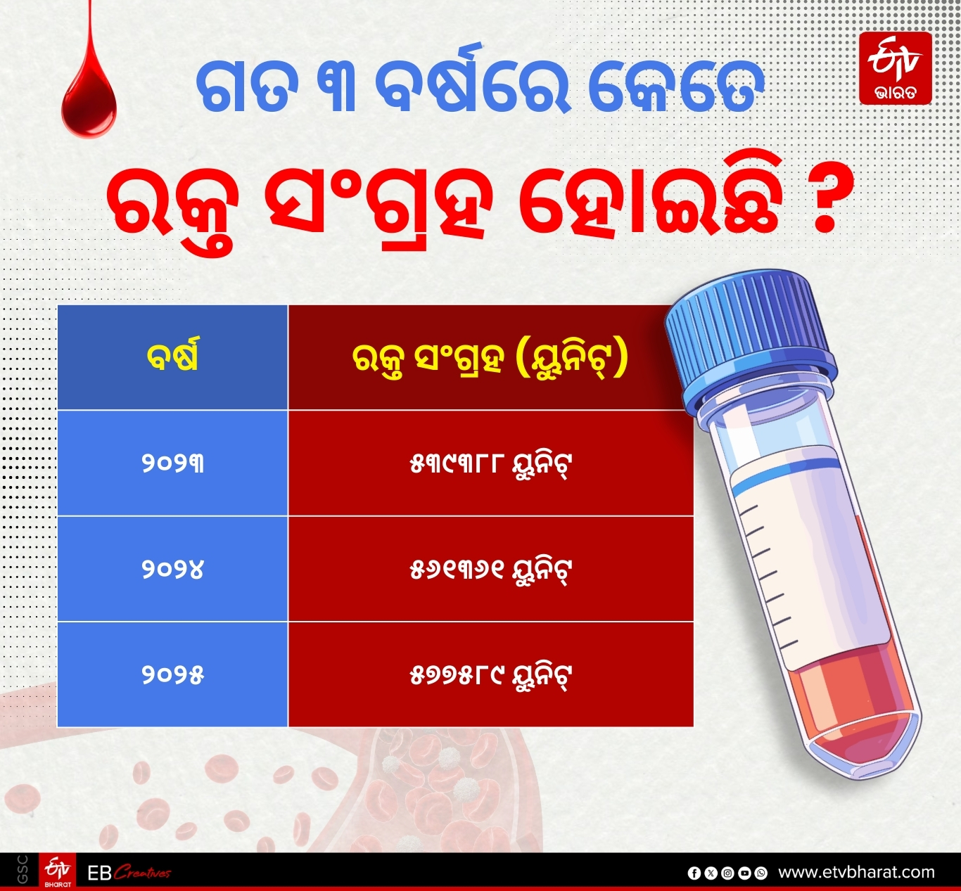 How much blood was collected in which year?