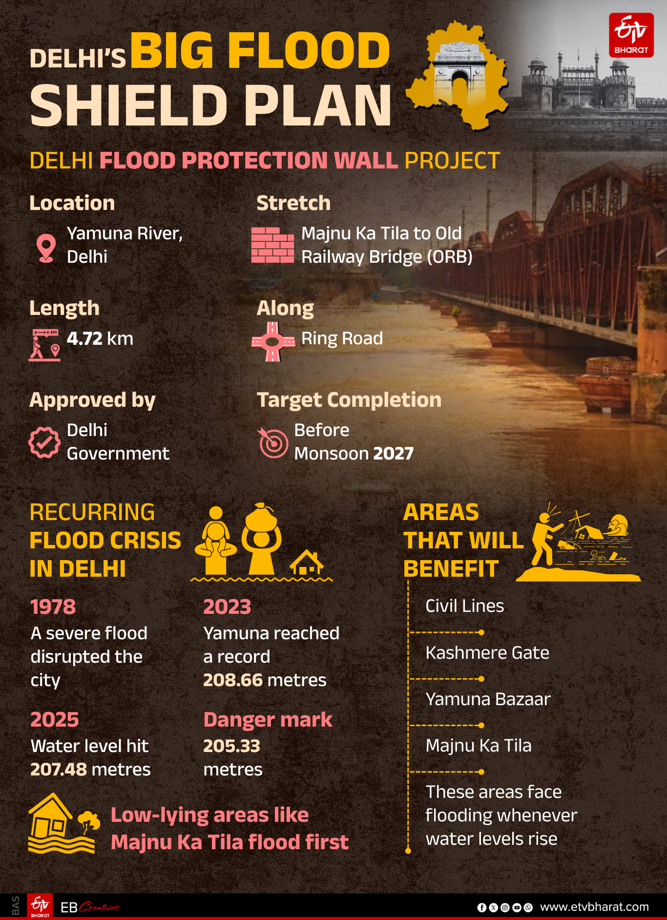 Yamuna Flood Wall Project.
