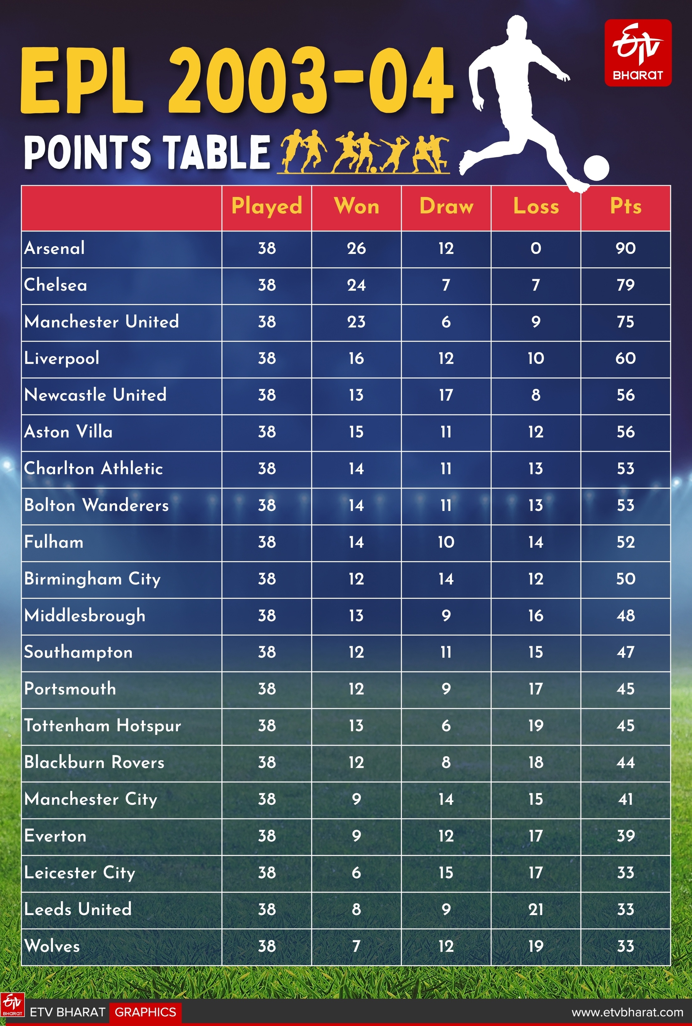 How Arsenal Lifted 2003/04 EPL Title? Their Journey, Key Players And ...