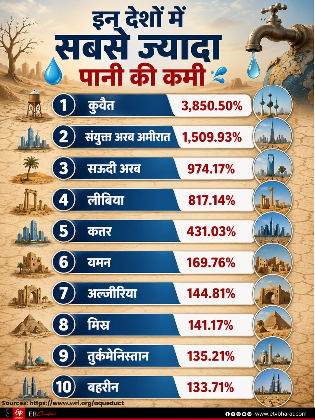 किस देश में पानी का संकट सबसे ज्यादा.