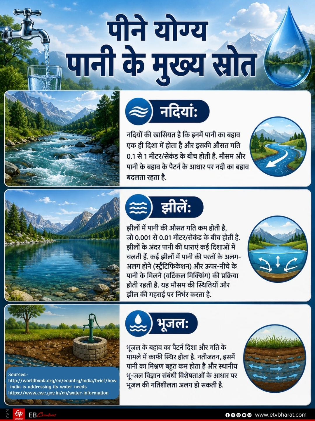 भारत में कहां से आता है पीने योग्य पानी.