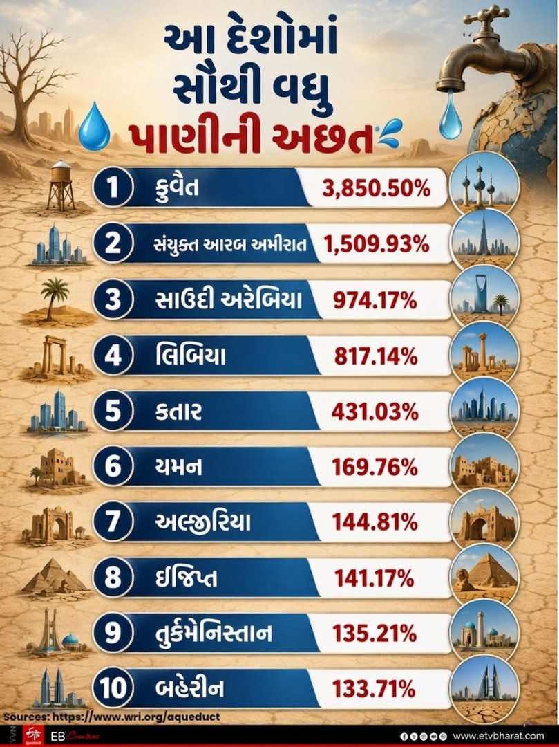 ક્યા દેશમાં પાણીનું કેટલું સંકટ