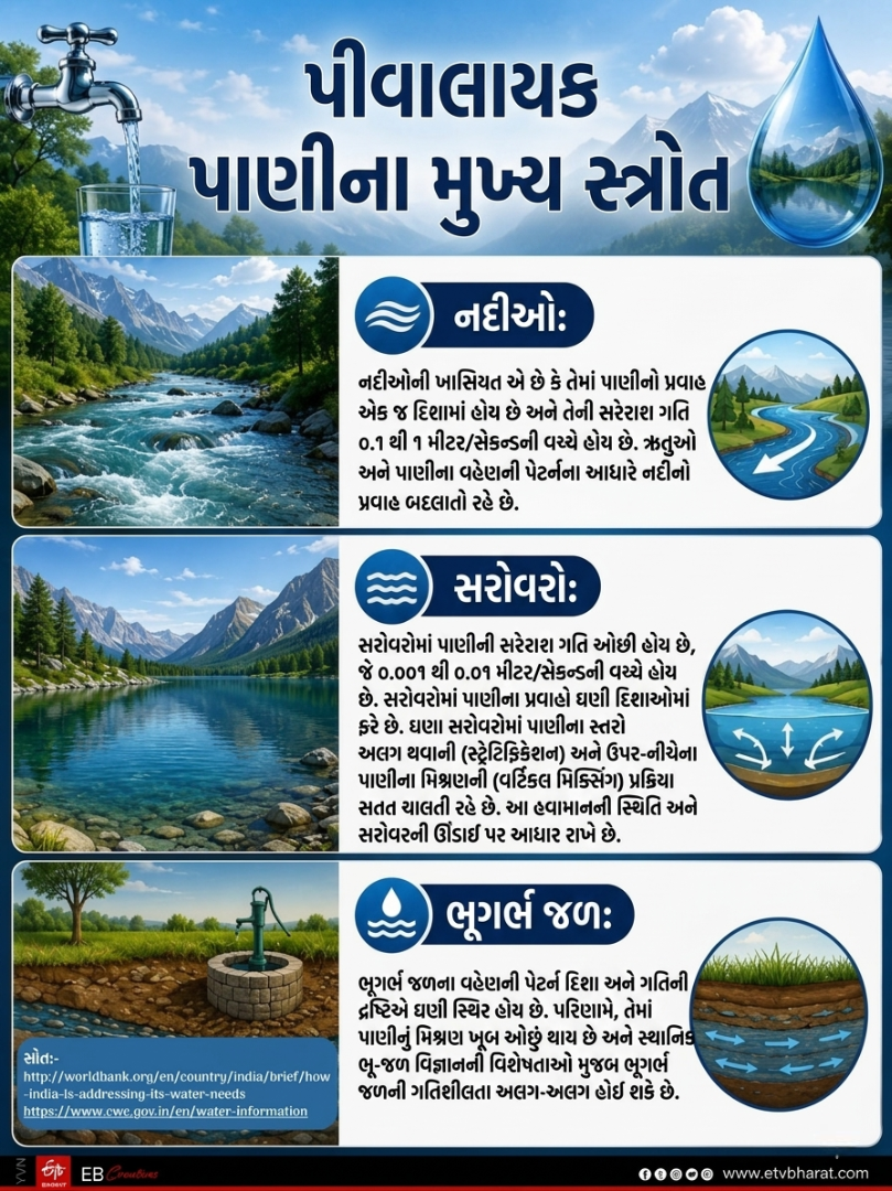 ભારતમાં ક્યાથી આવે છે પીવાલાયક પાણી