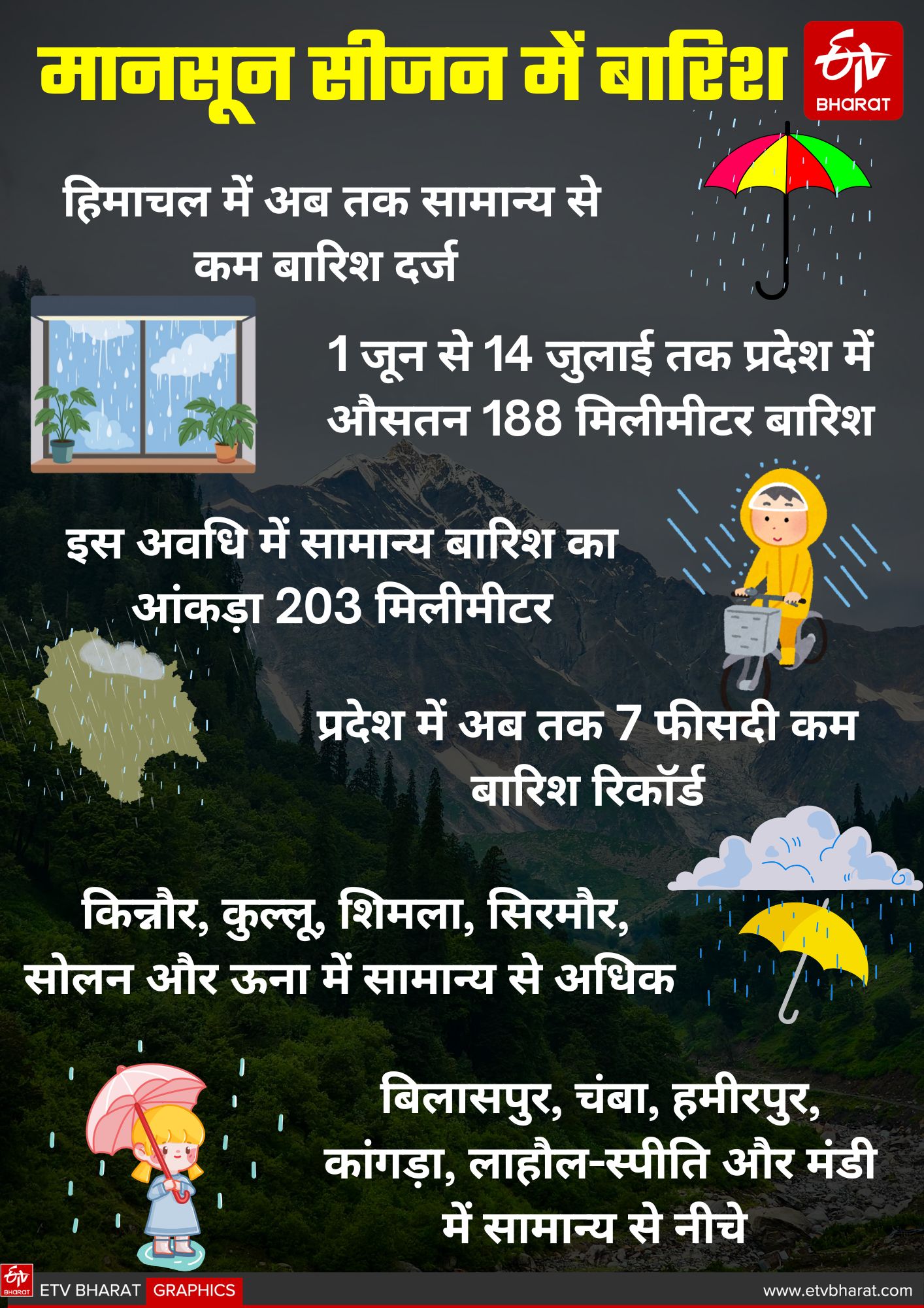 RAIN IN HIMACHAL MONSOON UPDATE