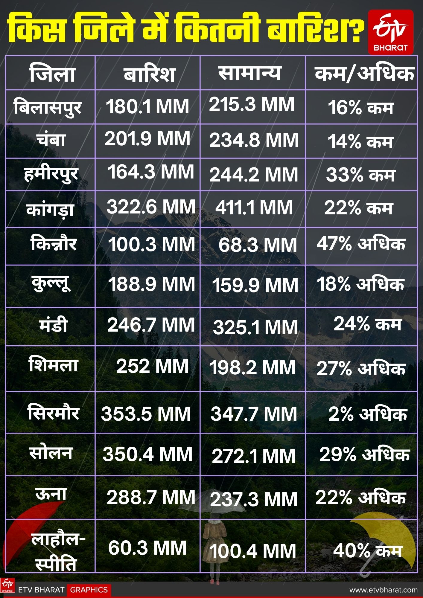 District-wise rainfall data