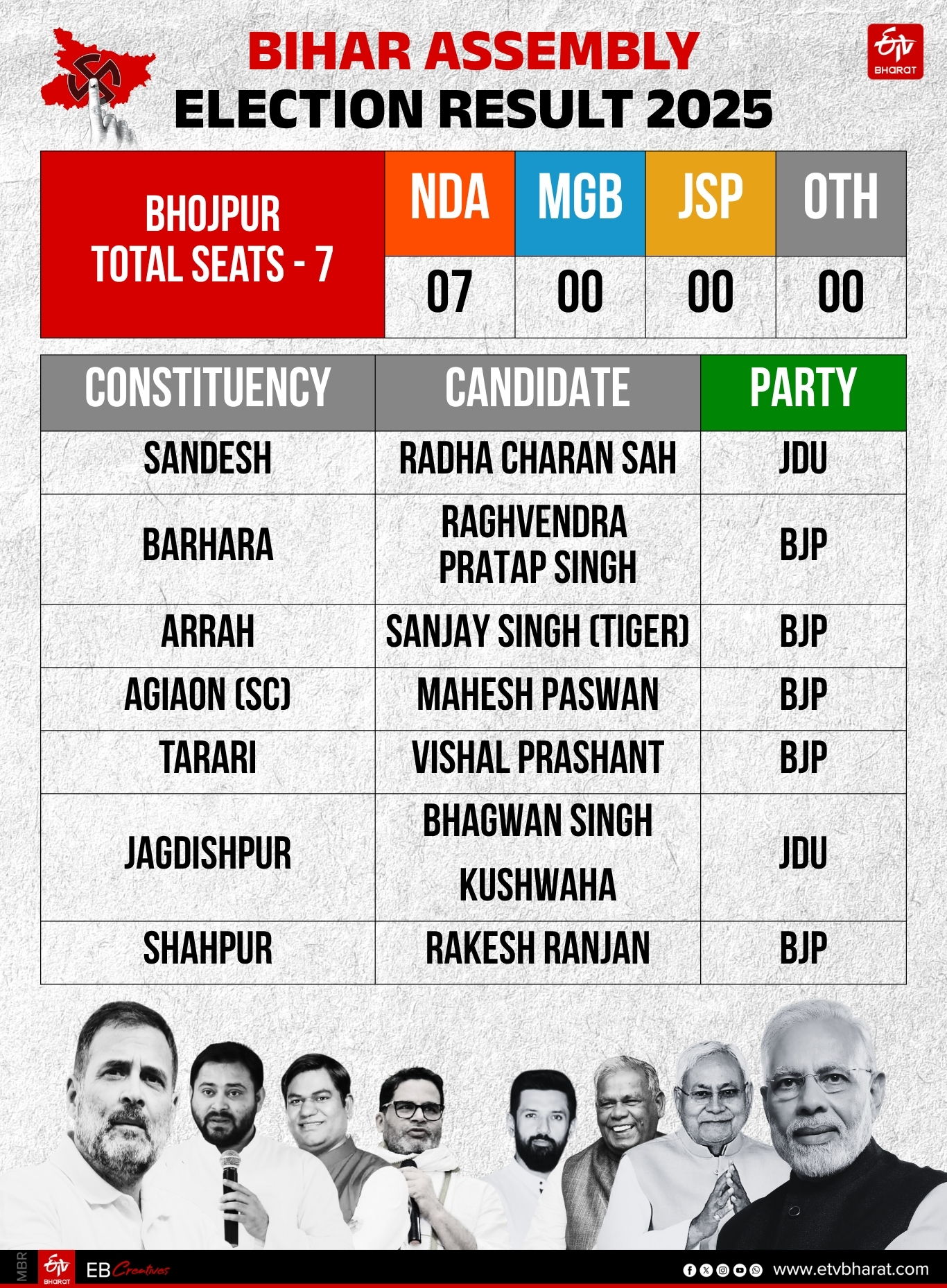 bihar election results 2025
