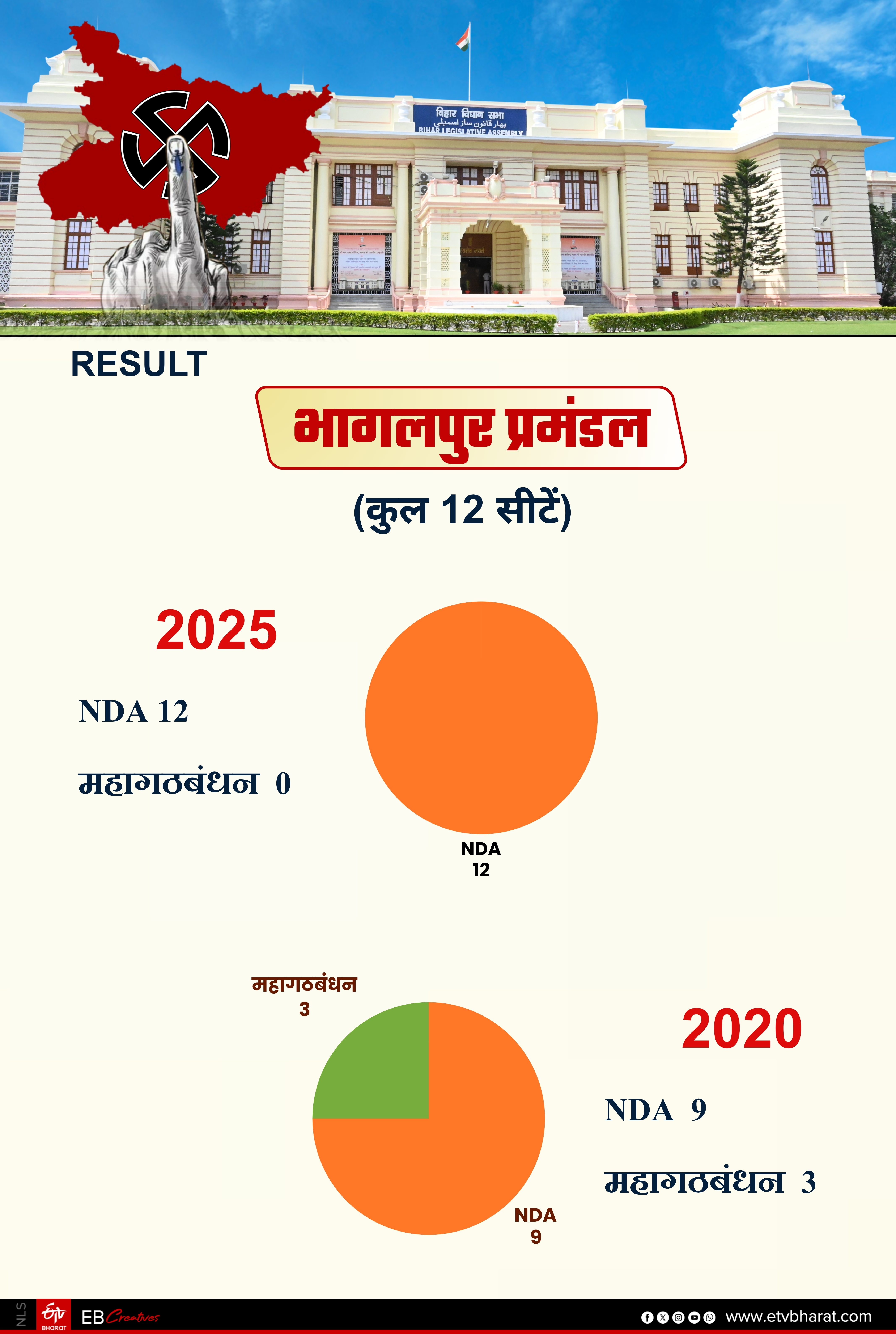 BIHAR VIDHAN SABHA RESULT 2025