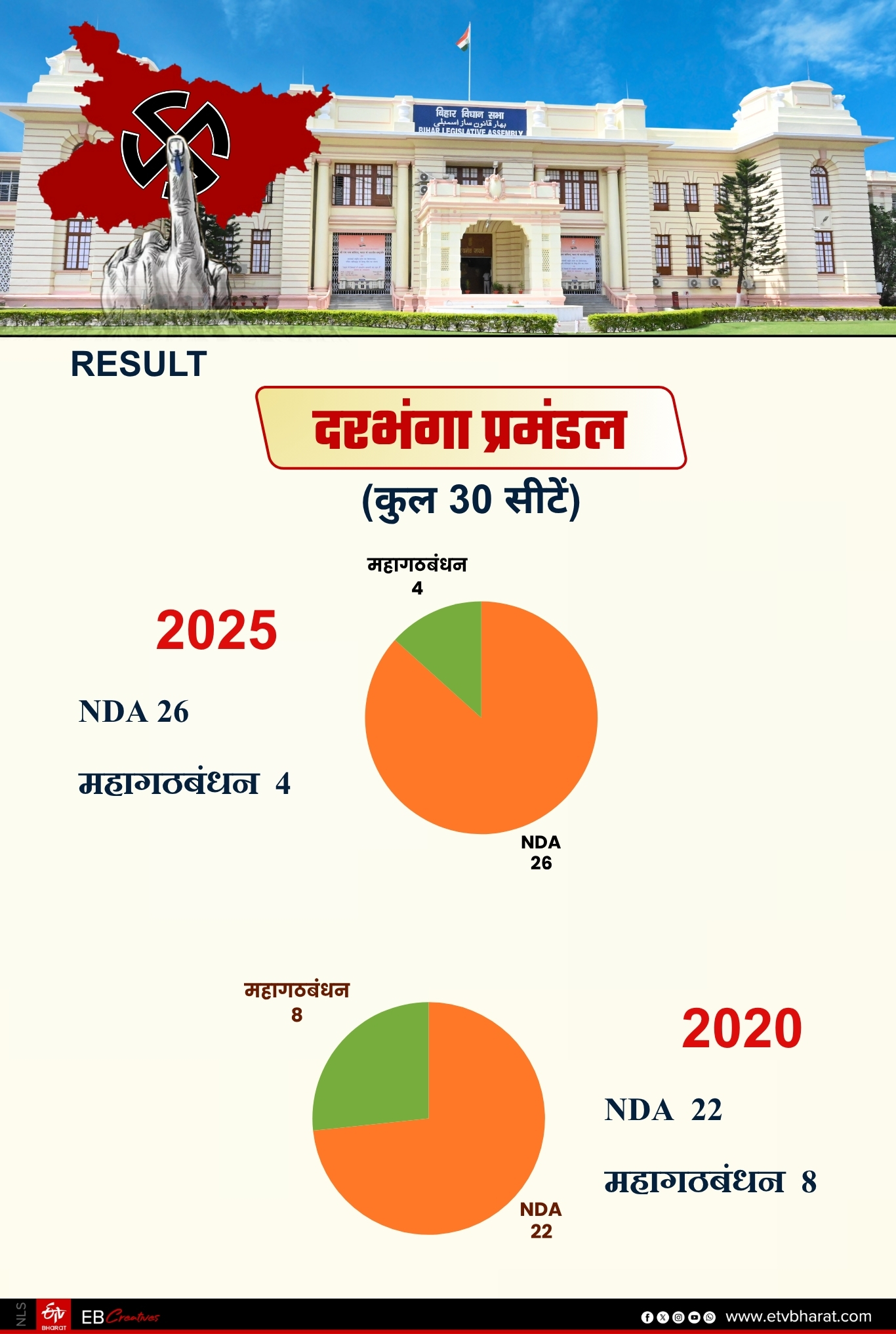 BIHAR VIDHAN SABHA RESULT 2025