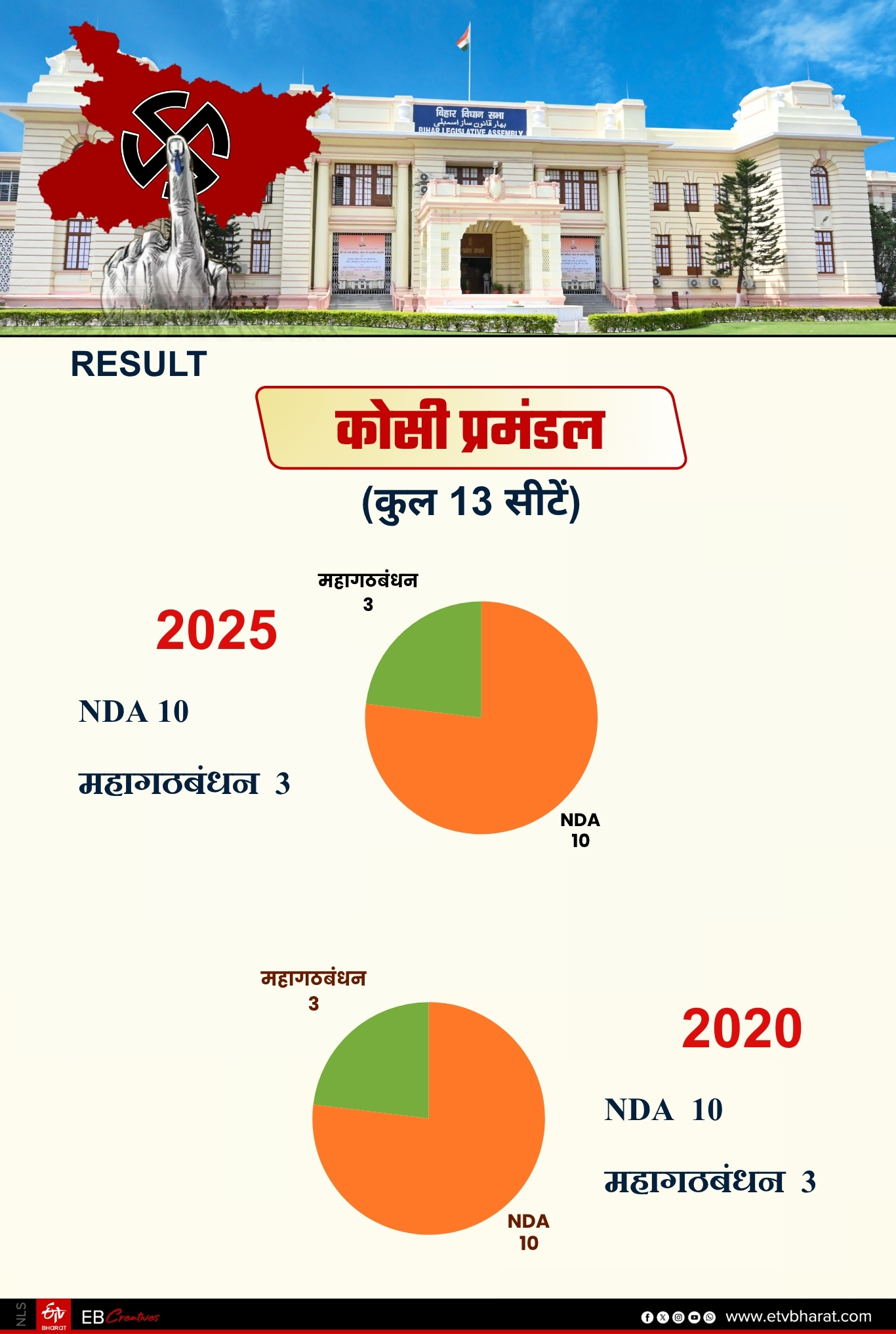 BIHAR VIDHAN SABHA RESULT 2025