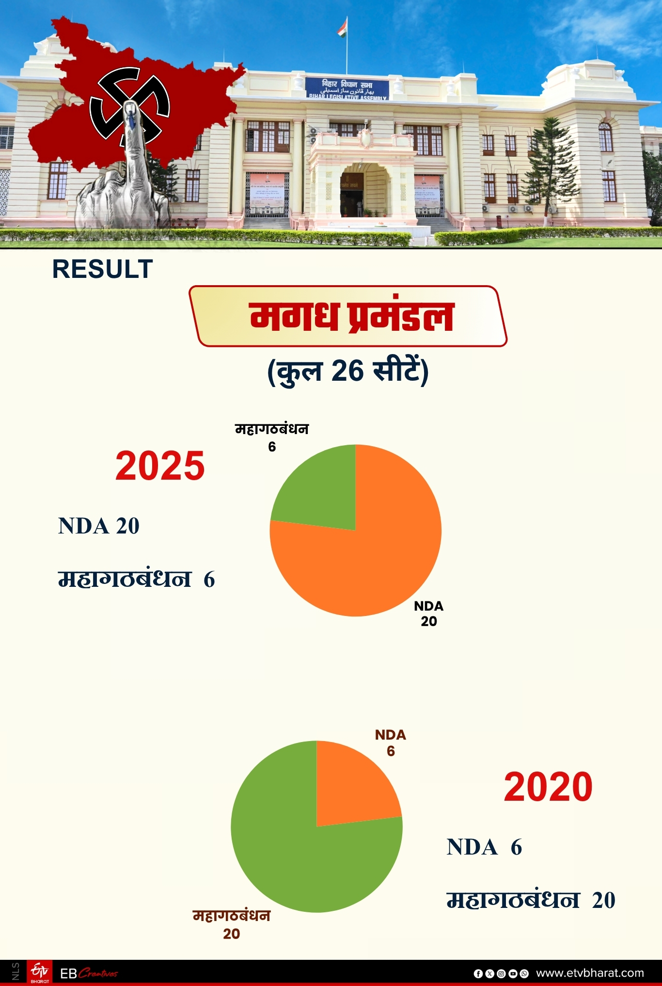 BIHAR VIDHAN SABHA RESULT 2025