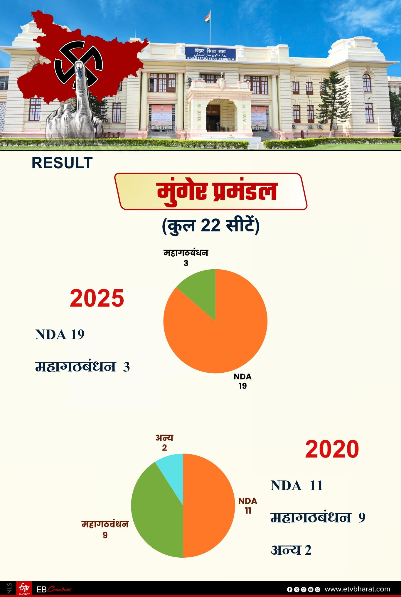 BIHAR VIDHAN SABHA RESULT 2025