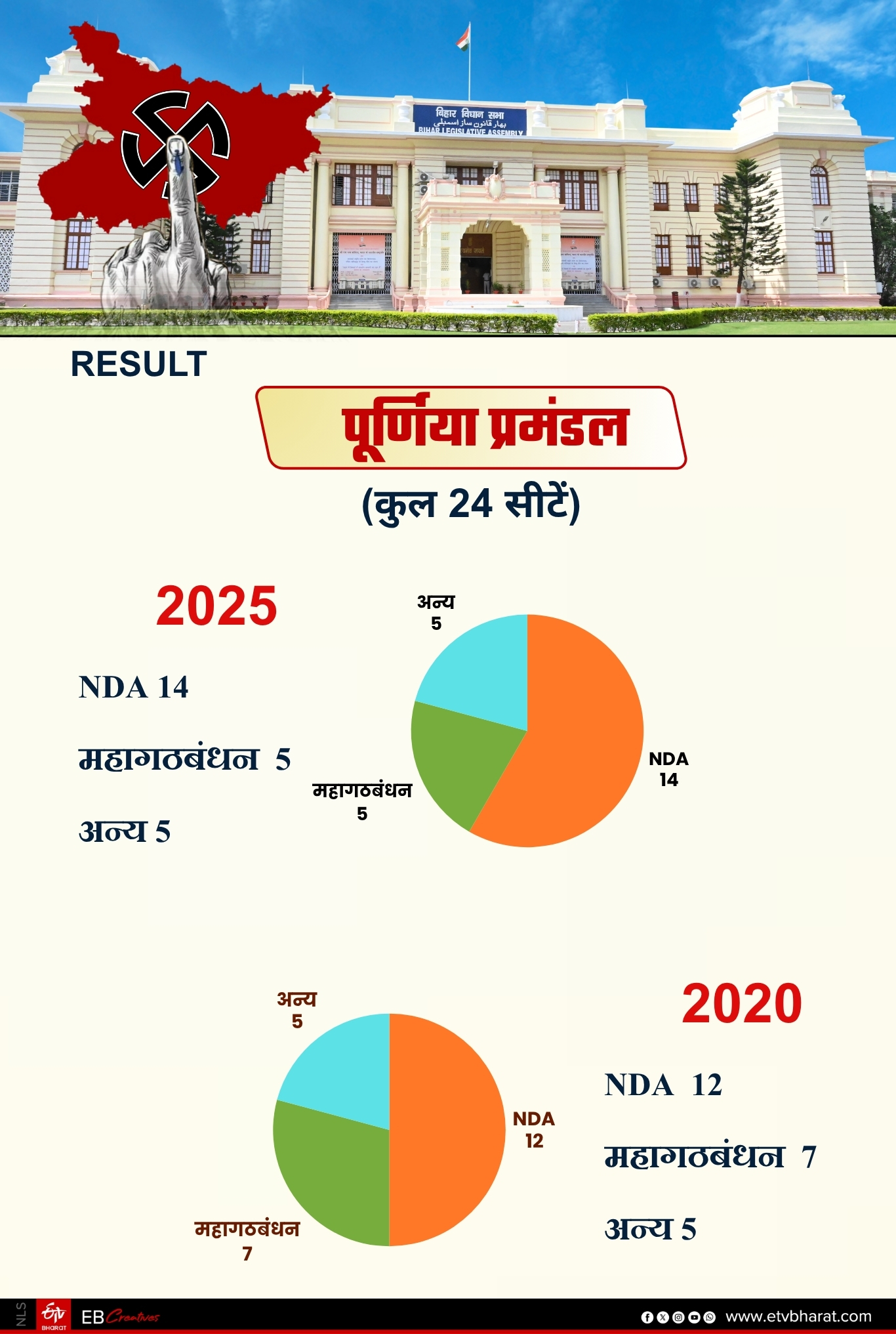 BIHAR VIDHAN SABHA RESULT 2025
