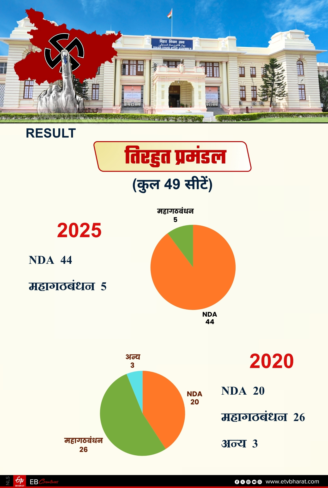 BIHAR VIDHAN SABHA RESULT 2025