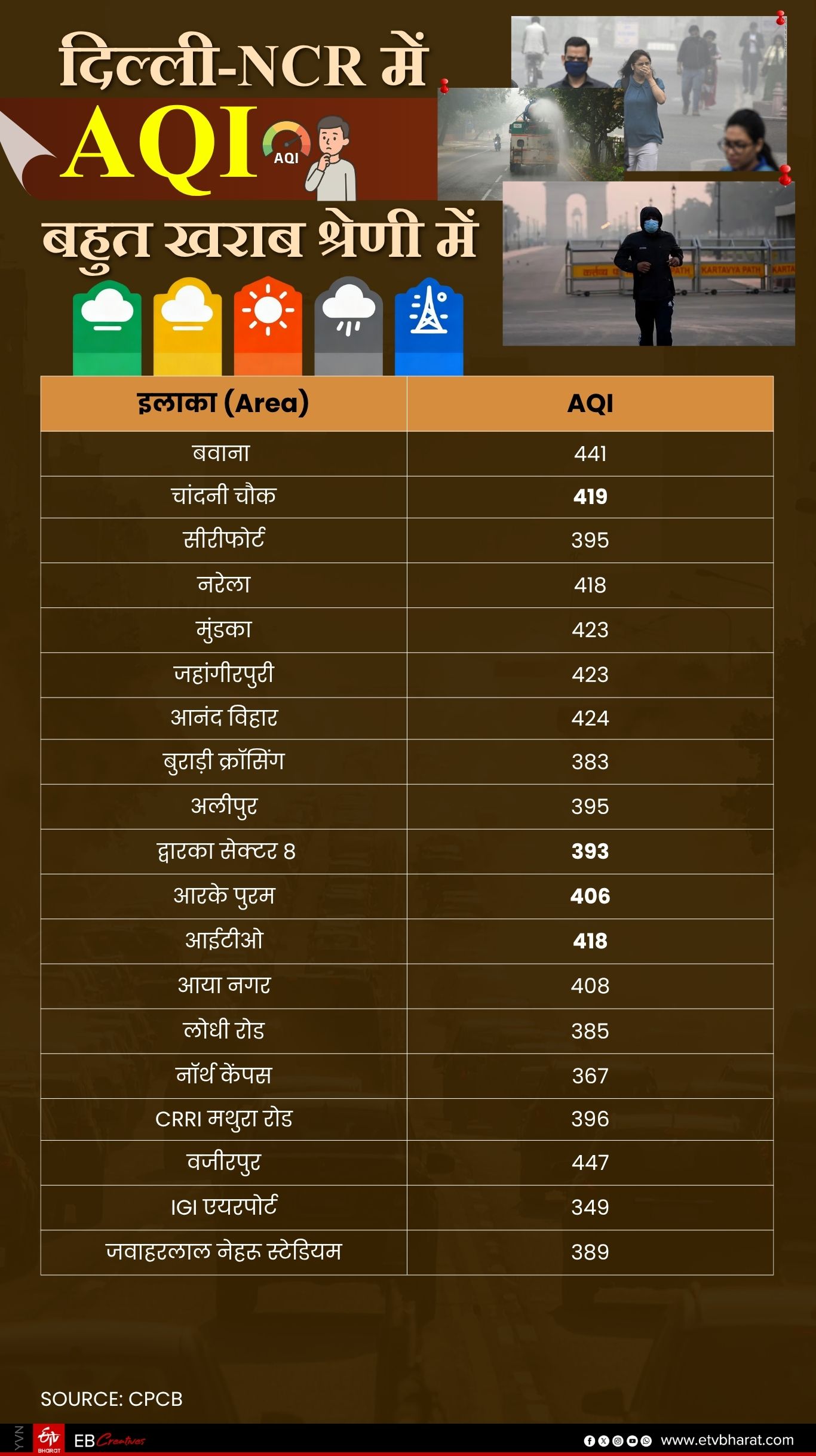 भयावह रूप ले रहा दिल्ली-NCR का प्रदूषण