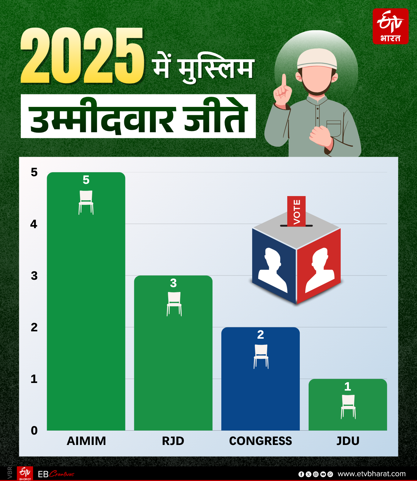 Bihar Election 2025