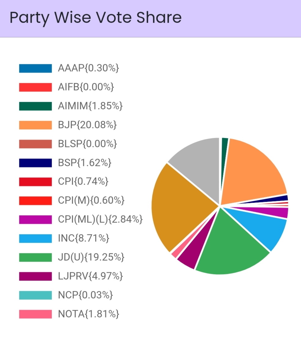 आम आदमी पार्टी का वोट शेयर