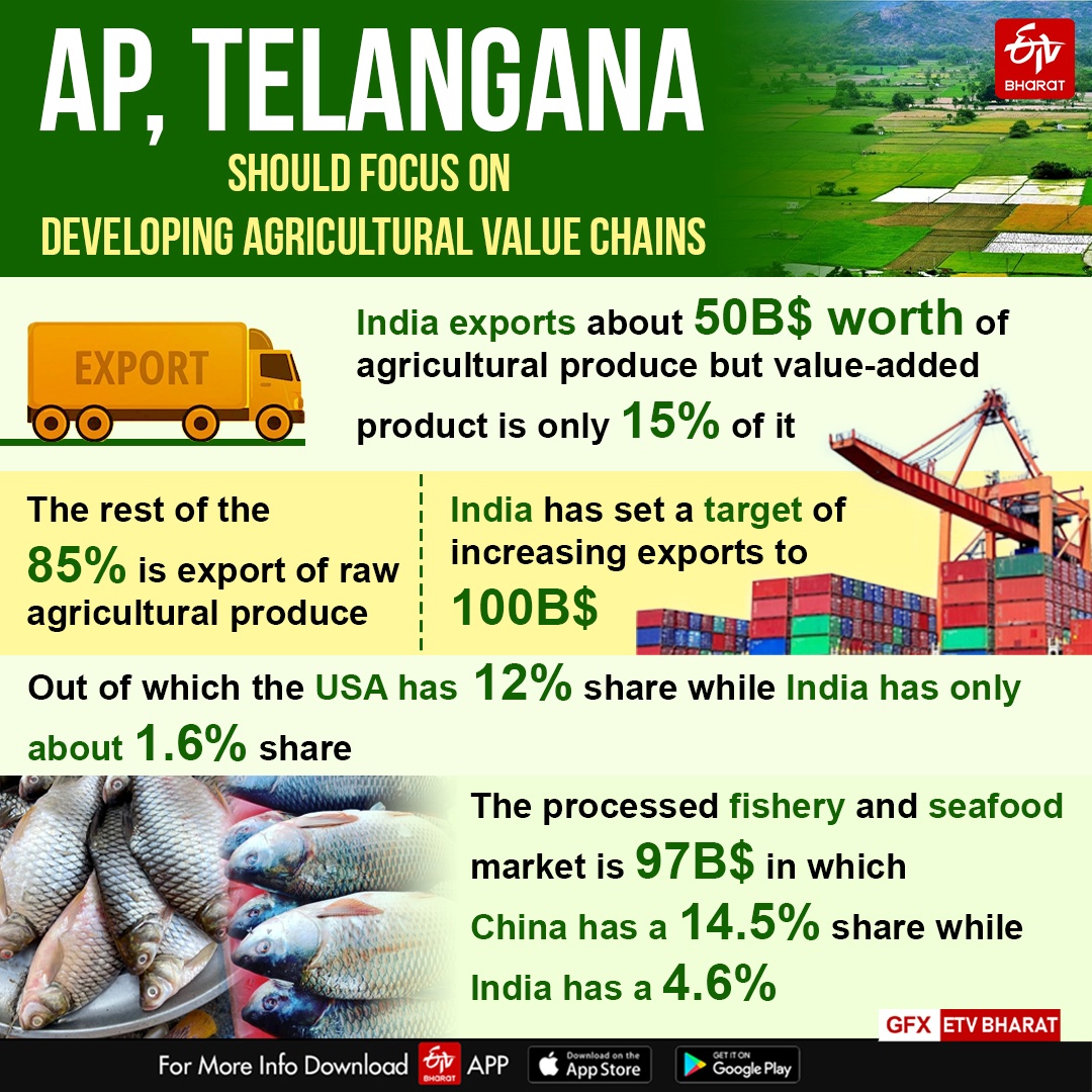 AP, Telangana Should Focus On Developing Agricultural Value Chains