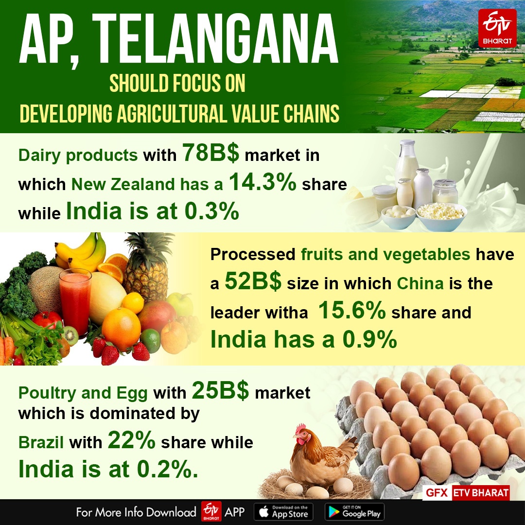AP, Telangana Should Focus On Developing Agricultural Value Chains