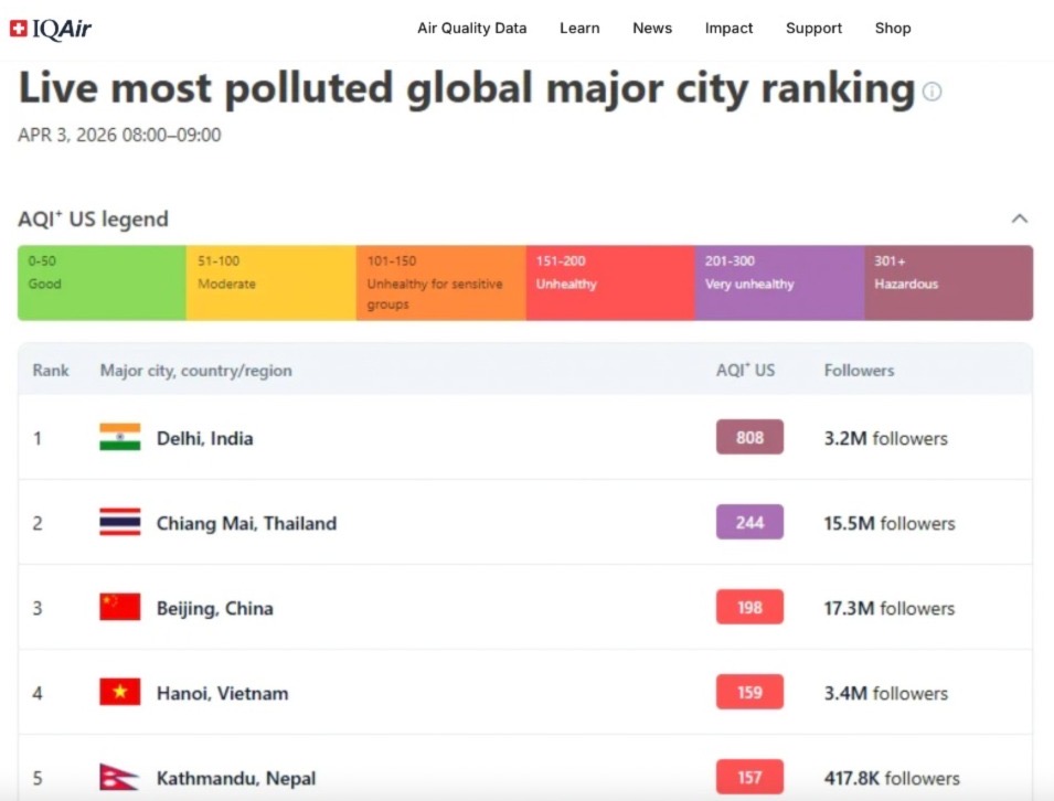 Air quality has emerged as a serious public health issue across India, with several large cities displaying AQI levels ranging from 'unhealthy' to 'very unhealthy'.