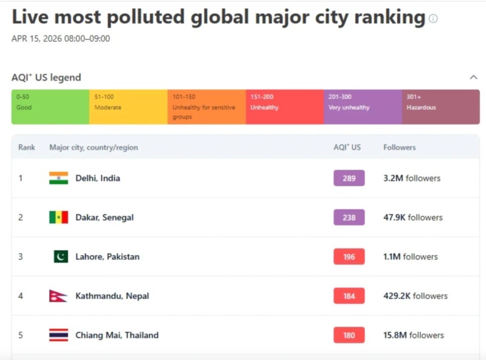 Air quality has emerged as a serious public health issue across India, with several large cities displaying AQI levels ranging from 'unhealthy' to 'very unhealthy'.