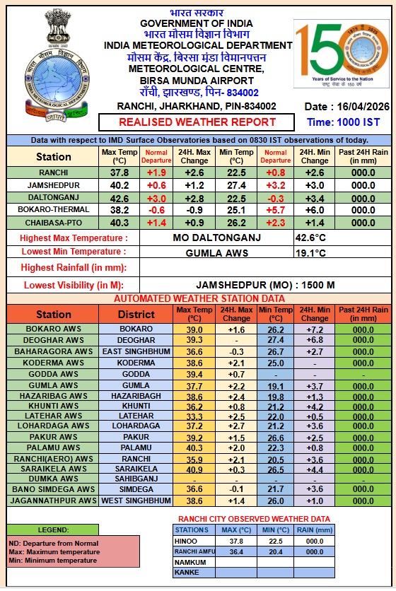 Jharkhand Weather Update