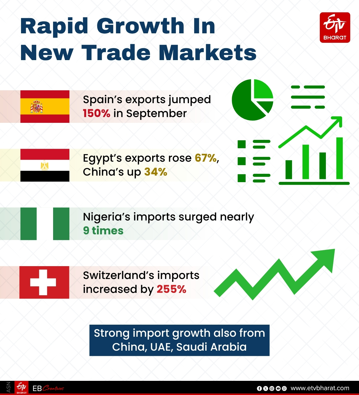 India's Export Sector Posts 4.45 Percent Growth In H1 FY2025 Despite Global Challenges