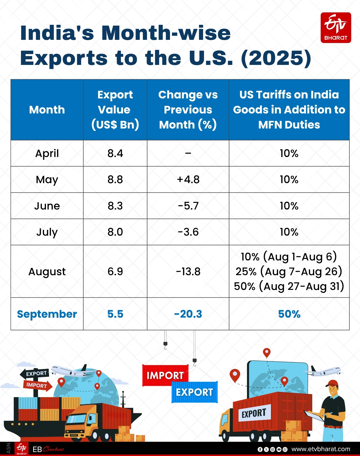 India's Export Sector Posts 4.45 Percent Growth In H1 FY2025 Despite Global Challenges