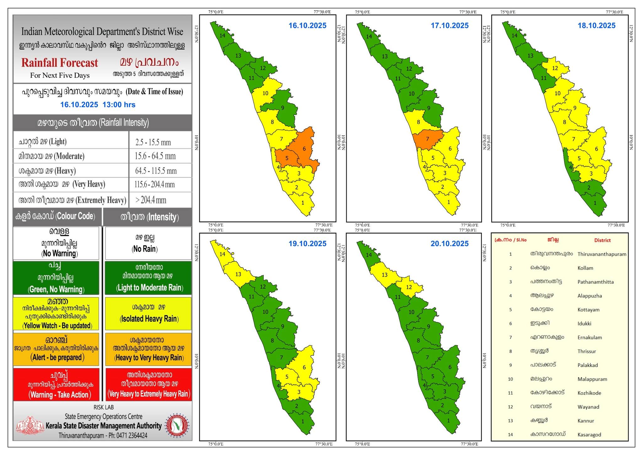 RAIN UPDATES IN KERALA തുലാവര്ഷം WEATHER UPDATES IN KERALA കേരളം കാലാവസ്ഥ