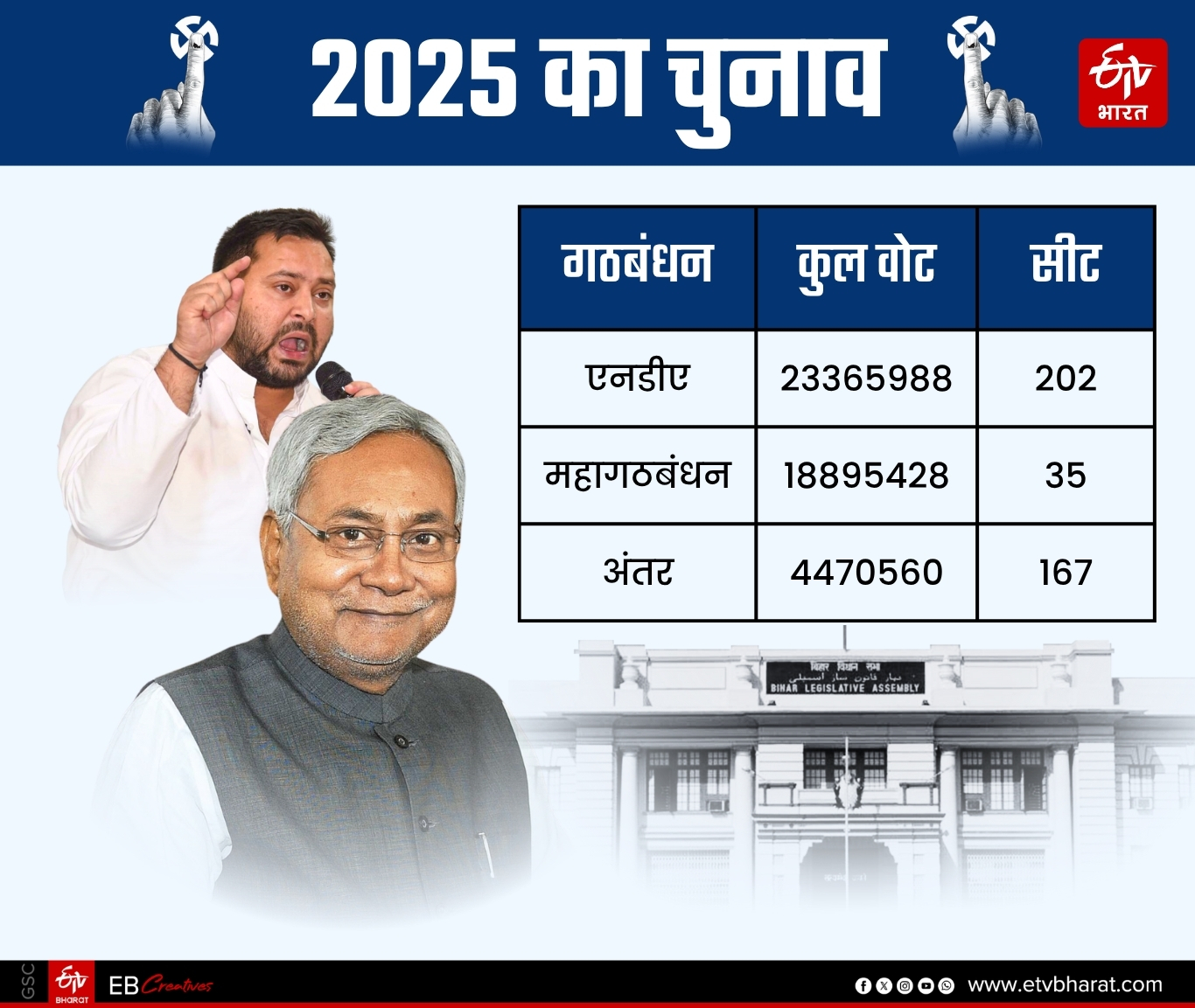 एनडीए और महागठबंधन में इस बार वोटों का अंतर 44 लाख से अधिक