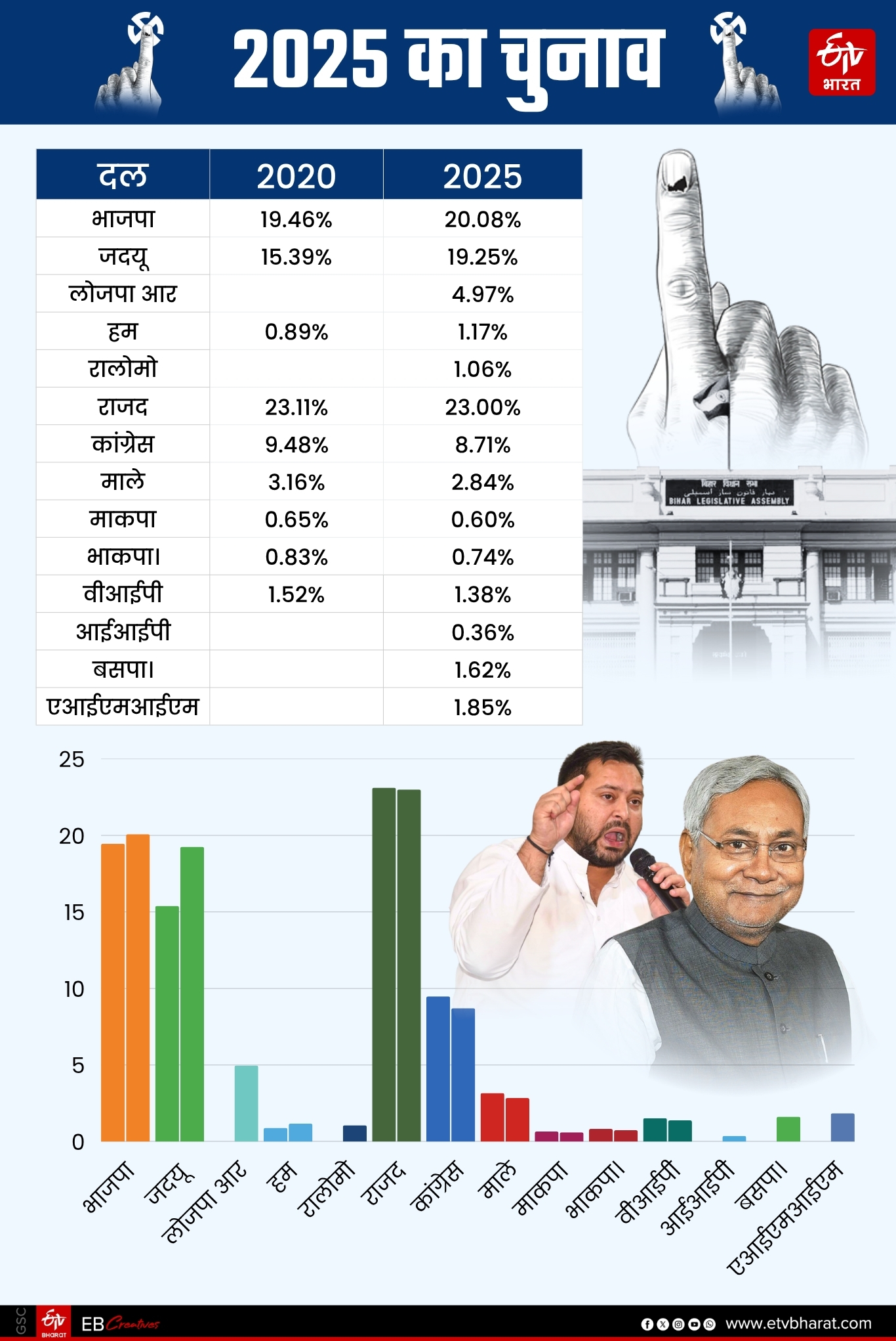 सभी प्रमुख दलों का वोट प्रतिशत