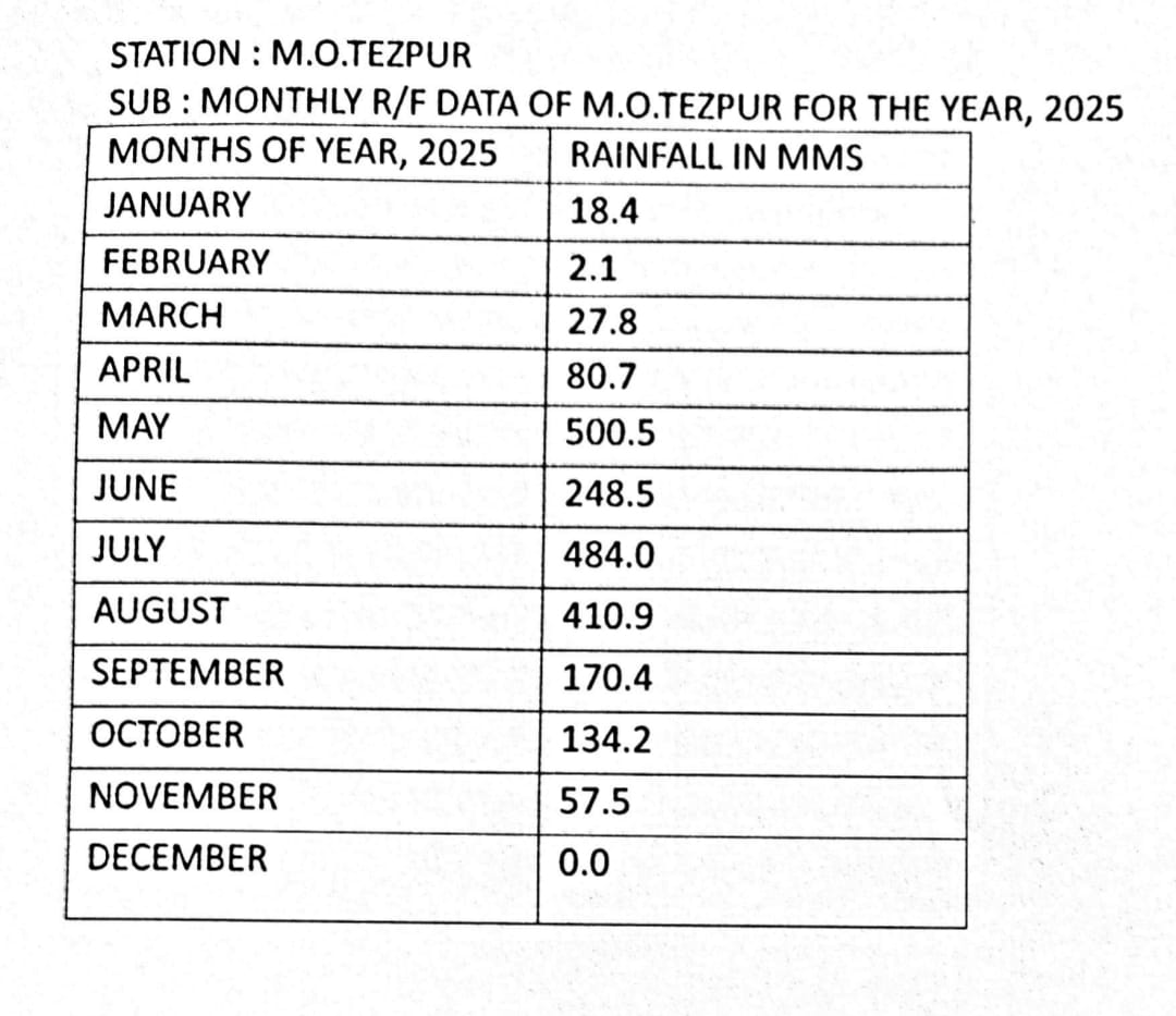 Rainfall in Tezpur