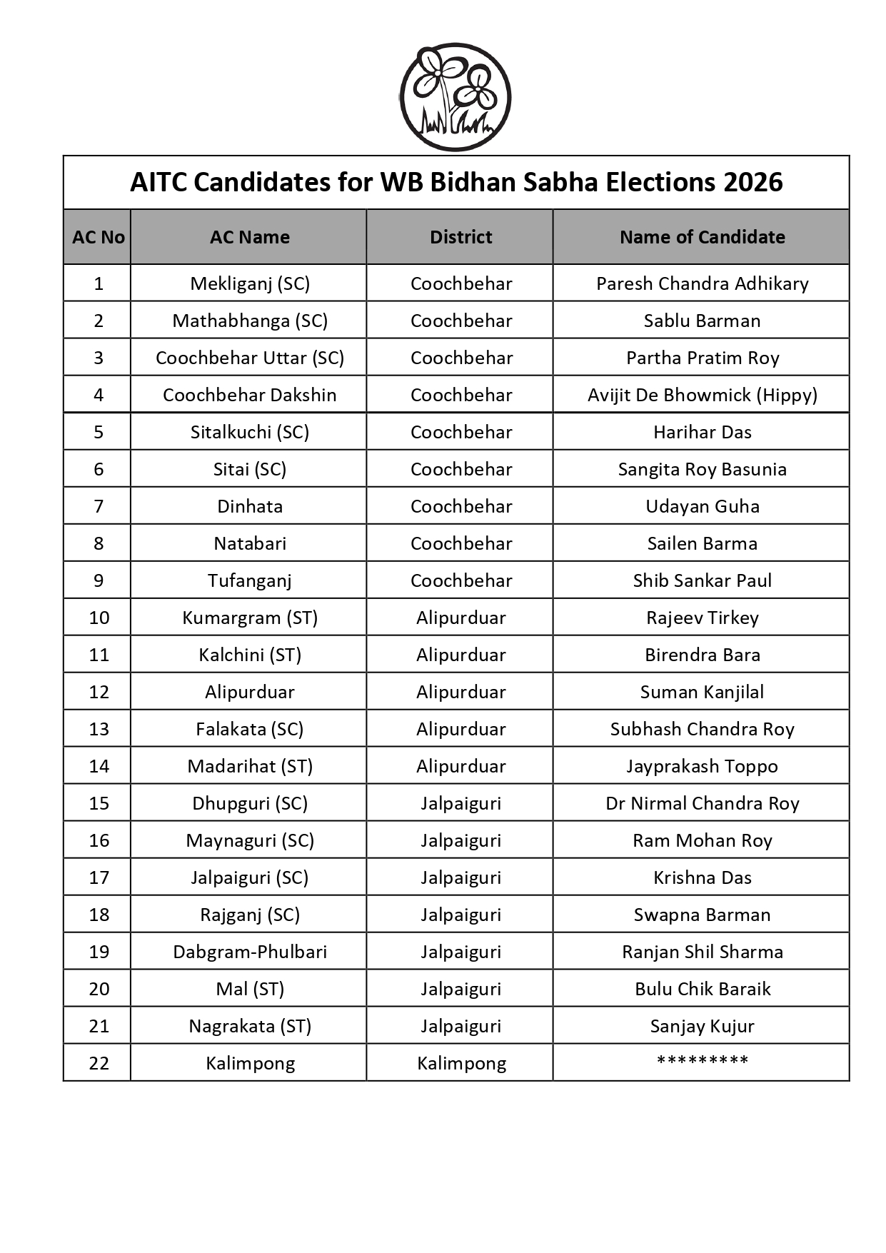 west-bengal-assembly-elections-2026-mamata-banerjee-to-contest-from-bhabanipur-as-tmc-releases-1st-list-of-candidates-cm-questions-ec-transferring-officers