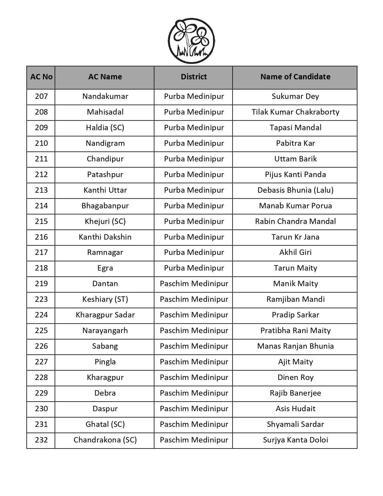 west-bengal-assembly-elections-2026-mamata-banerjee-to-contest-from-bhabanipur-as-tmc-releases-1st-list-of-candidates-cm-questions-ec-transferring-officers