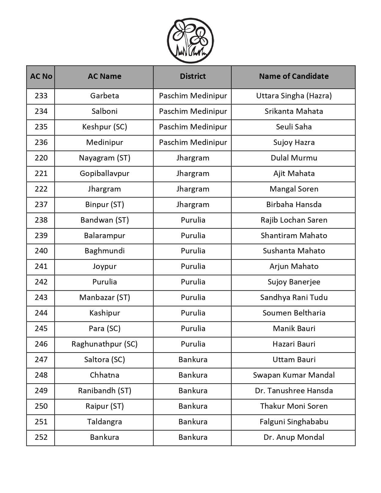 west-bengal-assembly-elections-2026-mamata-banerjee-to-contest-from-bhabanipur-as-tmc-releases-1st-list-of-candidates-cm-questions-ec-transferring-officers