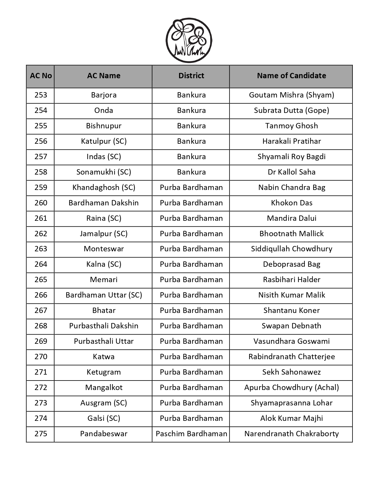 west-bengal-assembly-elections-2026-mamata-banerjee-to-contest-from-bhabanipur-as-tmc-releases-1st-list-of-candidates-cm-questions-ec-transferring-officers