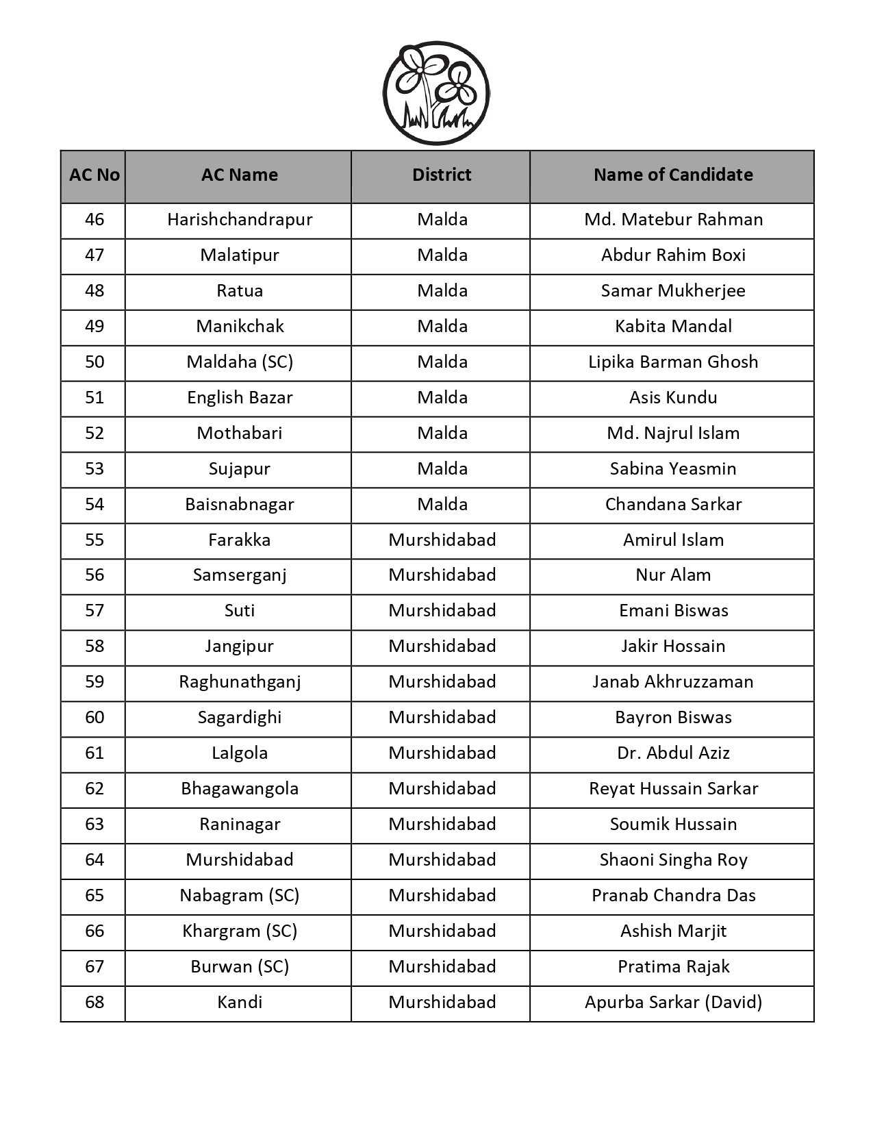 west-bengal-assembly-elections-2026-mamata-banerjee-to-contest-from-bhabanipur-as-tmc-releases-1st-list-of-candidates-cm-questions-ec-transferring-officers