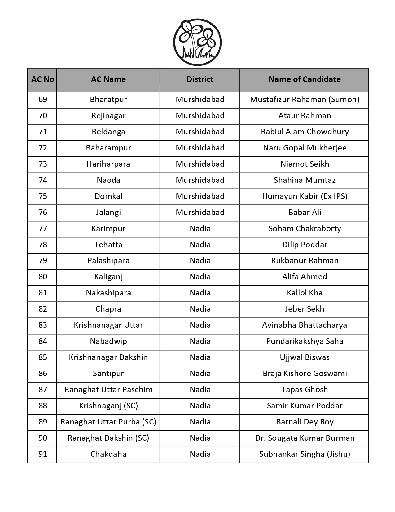 west-bengal-assembly-elections-2026-mamata-banerjee-to-contest-from-bhabanipur-as-tmc-releases-1st-list-of-candidates-cm-questions-ec-transferring-officers