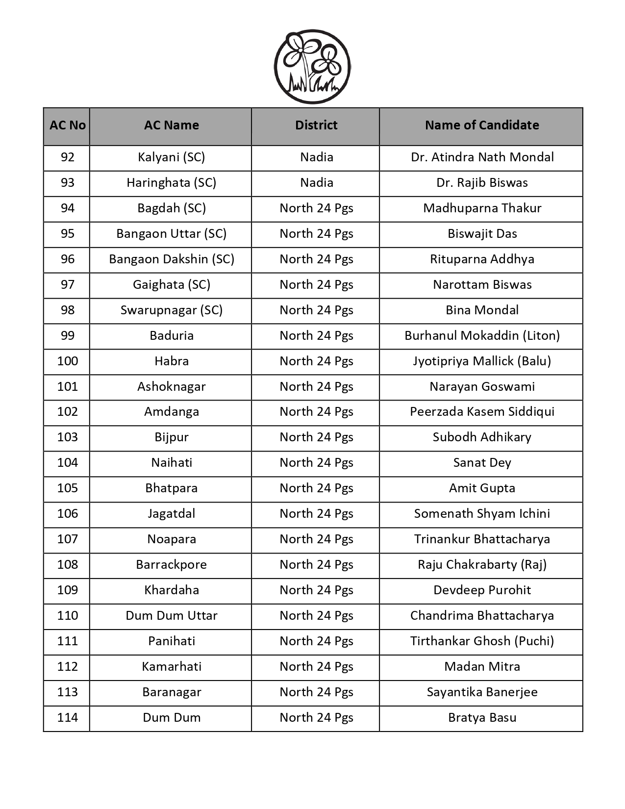 west-bengal-assembly-elections-2026-mamata-banerjee-to-contest-from-bhabanipur-as-tmc-releases-1st-list-of-candidates-cm-questions-ec-transferring-officers