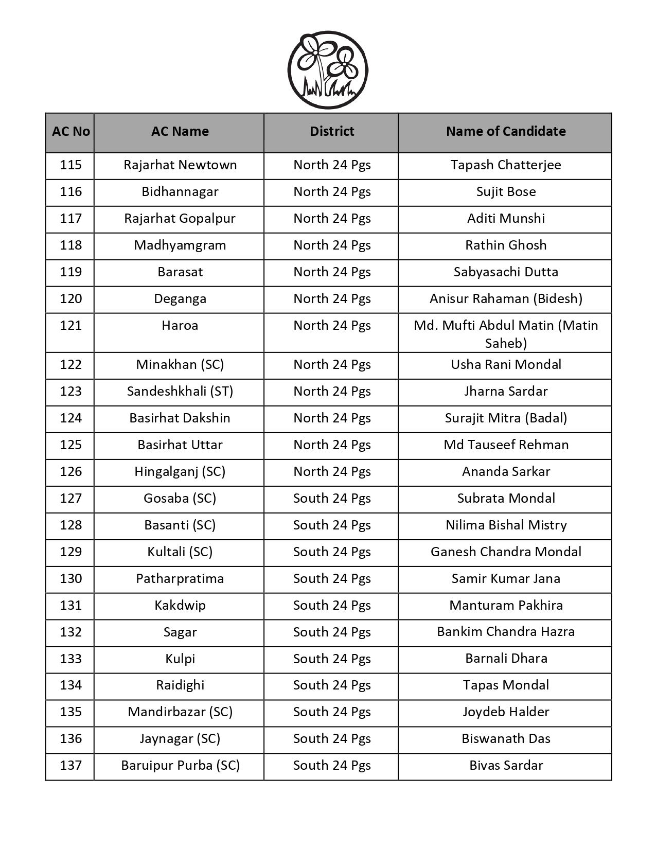 west-bengal-assembly-elections-2026-mamata-banerjee-to-contest-from-bhabanipur-as-tmc-releases-1st-list-of-candidates-cm-questions-ec-transferring-officers