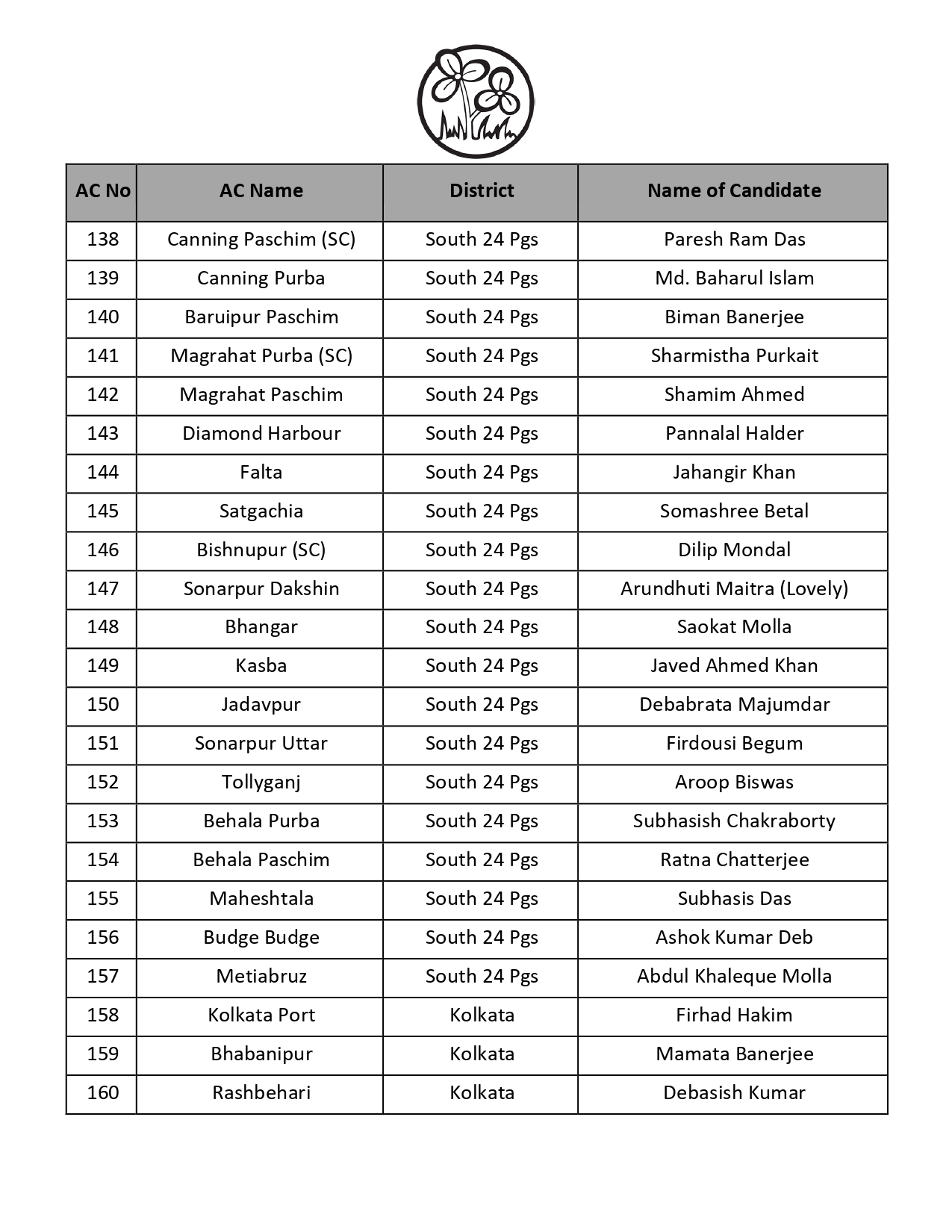 west-bengal-assembly-elections-2026-mamata-banerjee-to-contest-from-bhabanipur-as-tmc-releases-1st-list-of-candidates-cm-questions-ec-transferring-officers