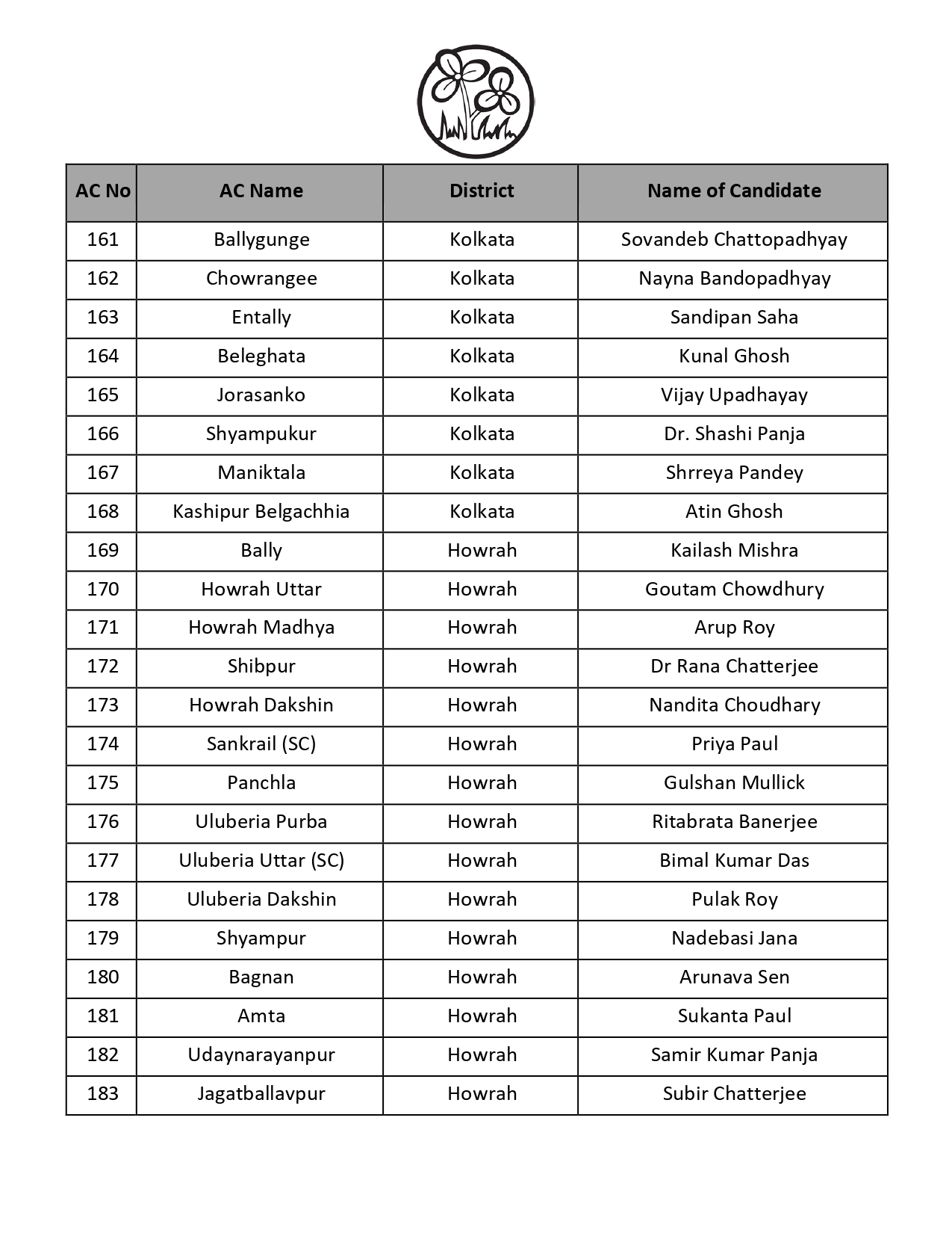 TMC Releases List Of Candidates