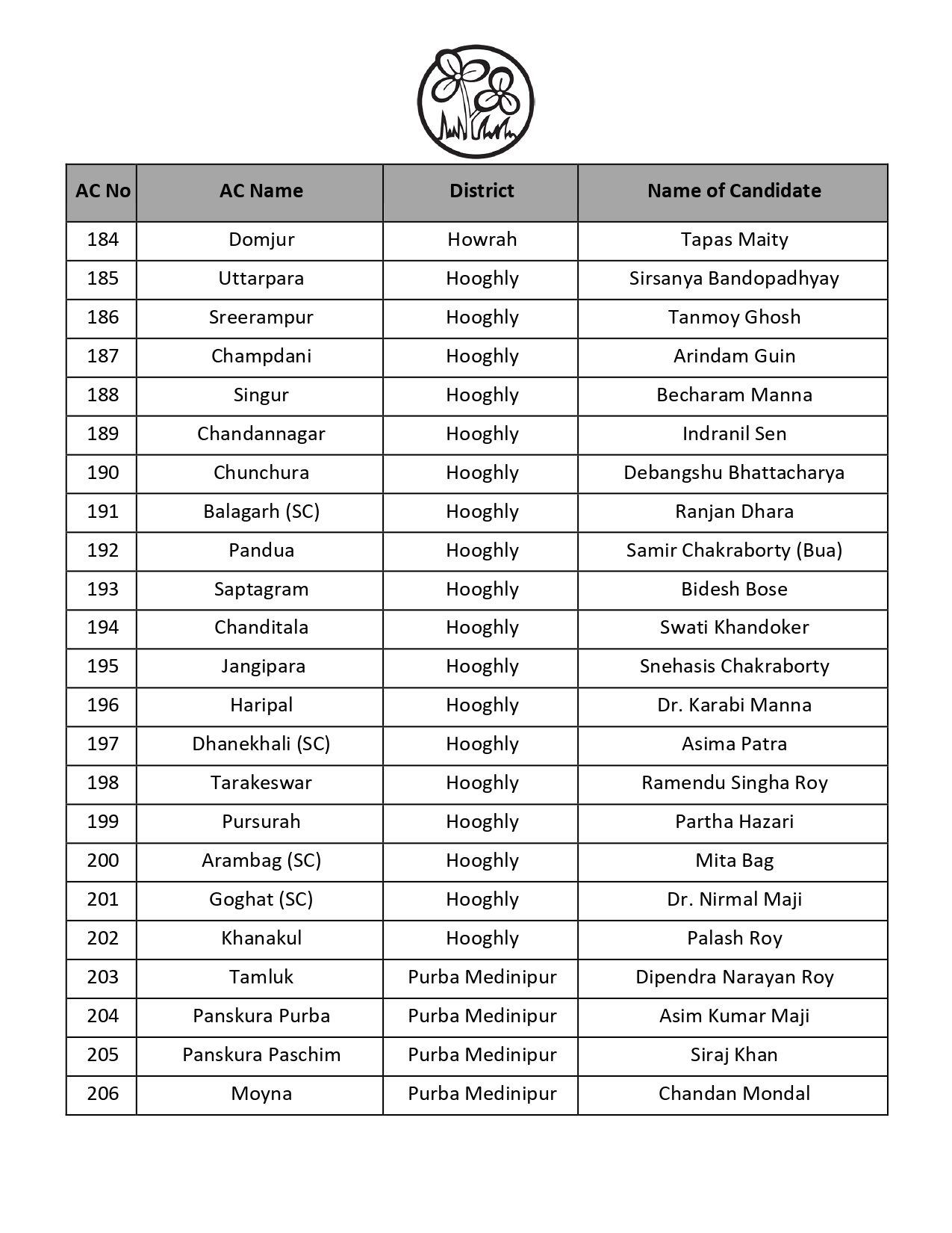 west-bengal-assembly-elections-2026-mamata-banerjee-to-contest-from-bhabanipur-as-tmc-releases-1st-list-of-candidates-cm-questions-ec-transferring-officers
