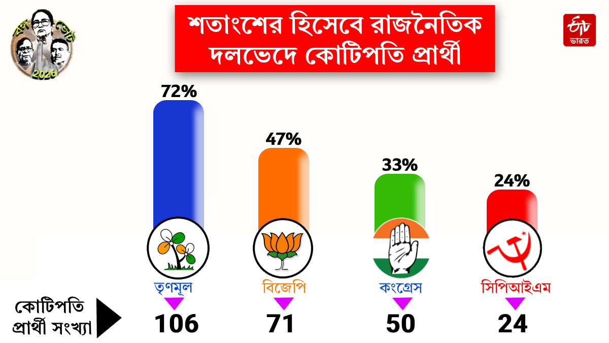 Crorepati Candidates in first phase election of west bengal