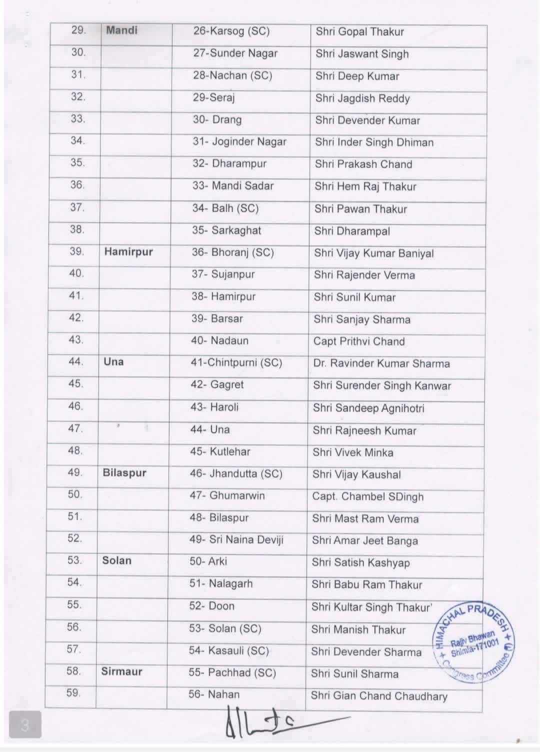 हिमाचल कांग्रेस में बड़ा संगठनात्मक विस्तार