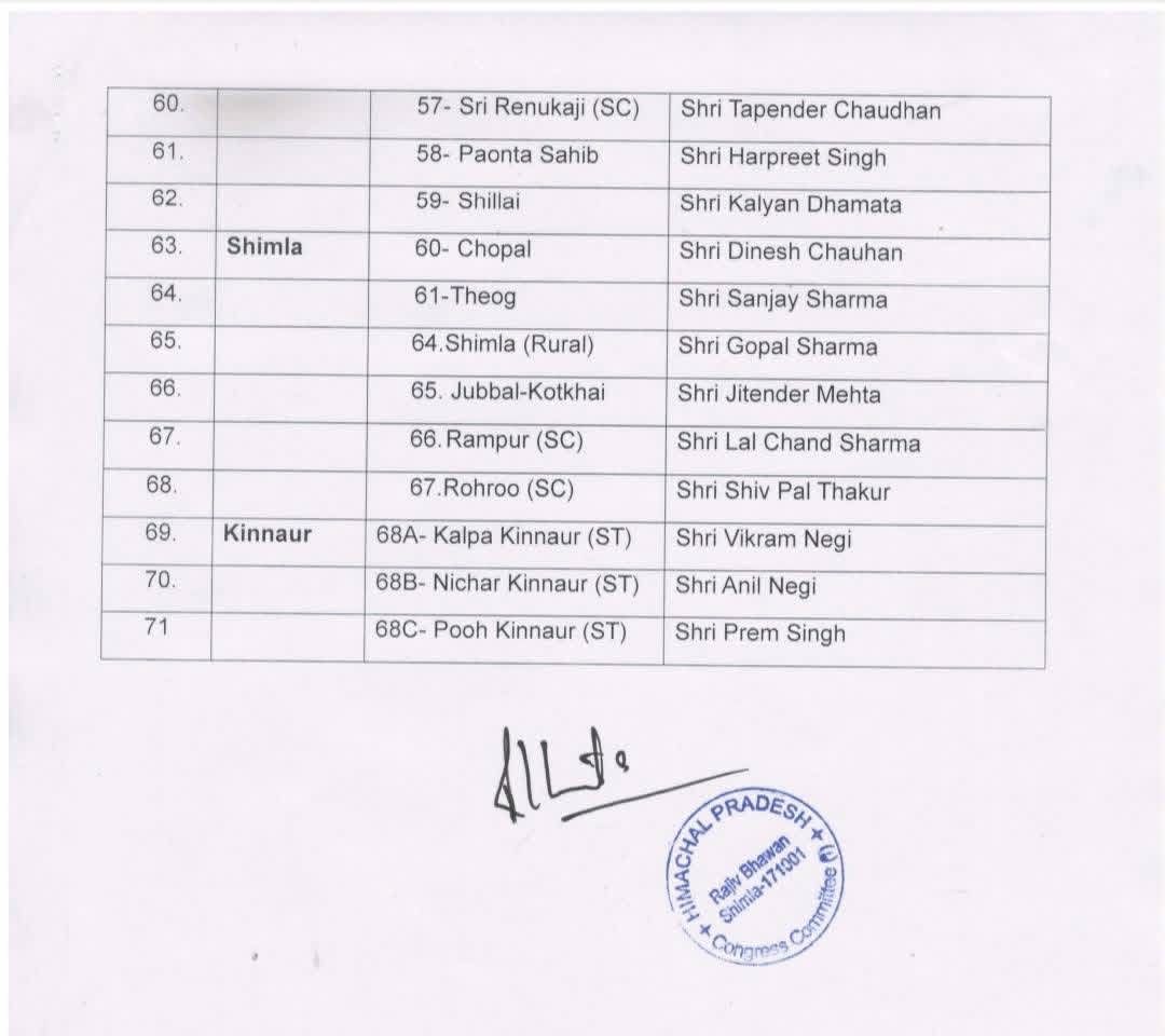 हिमाचल कांग्रेस में बड़ा संगठनात्मक विस्तार