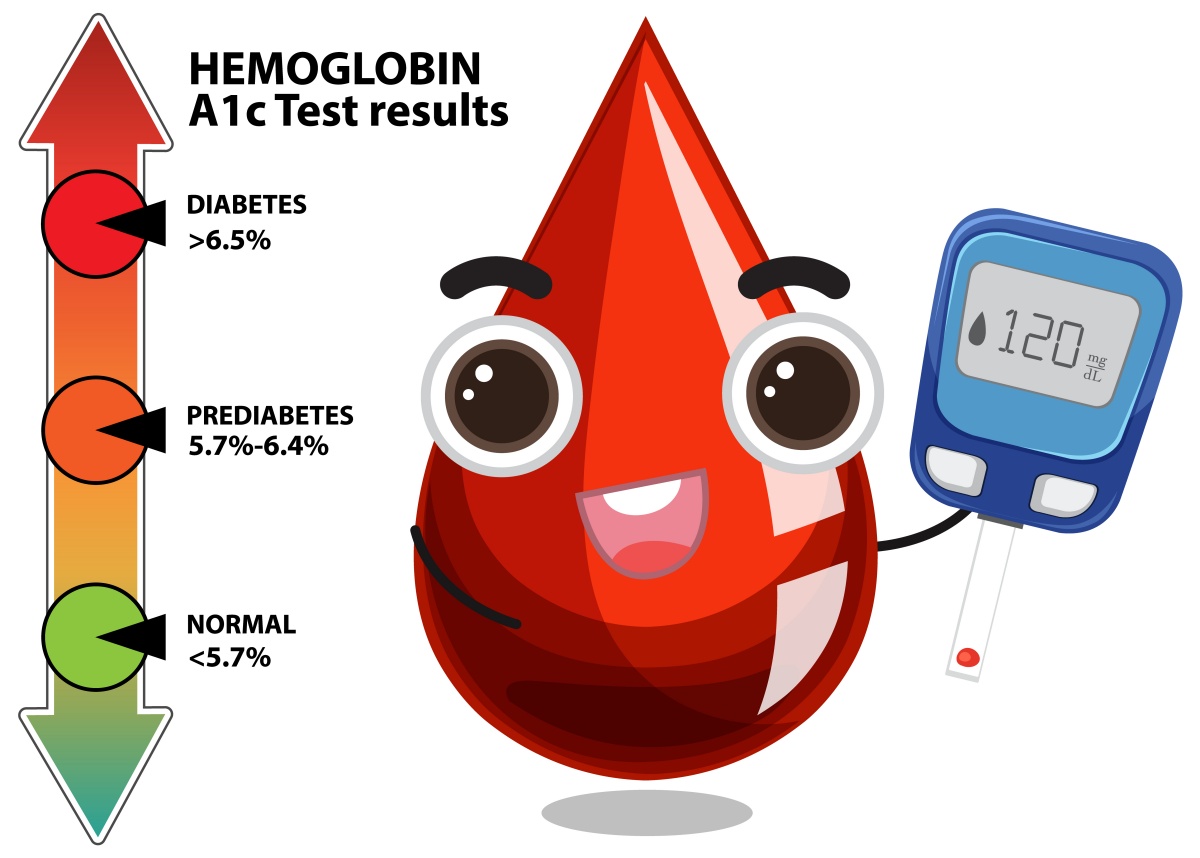 Prediabetes levels