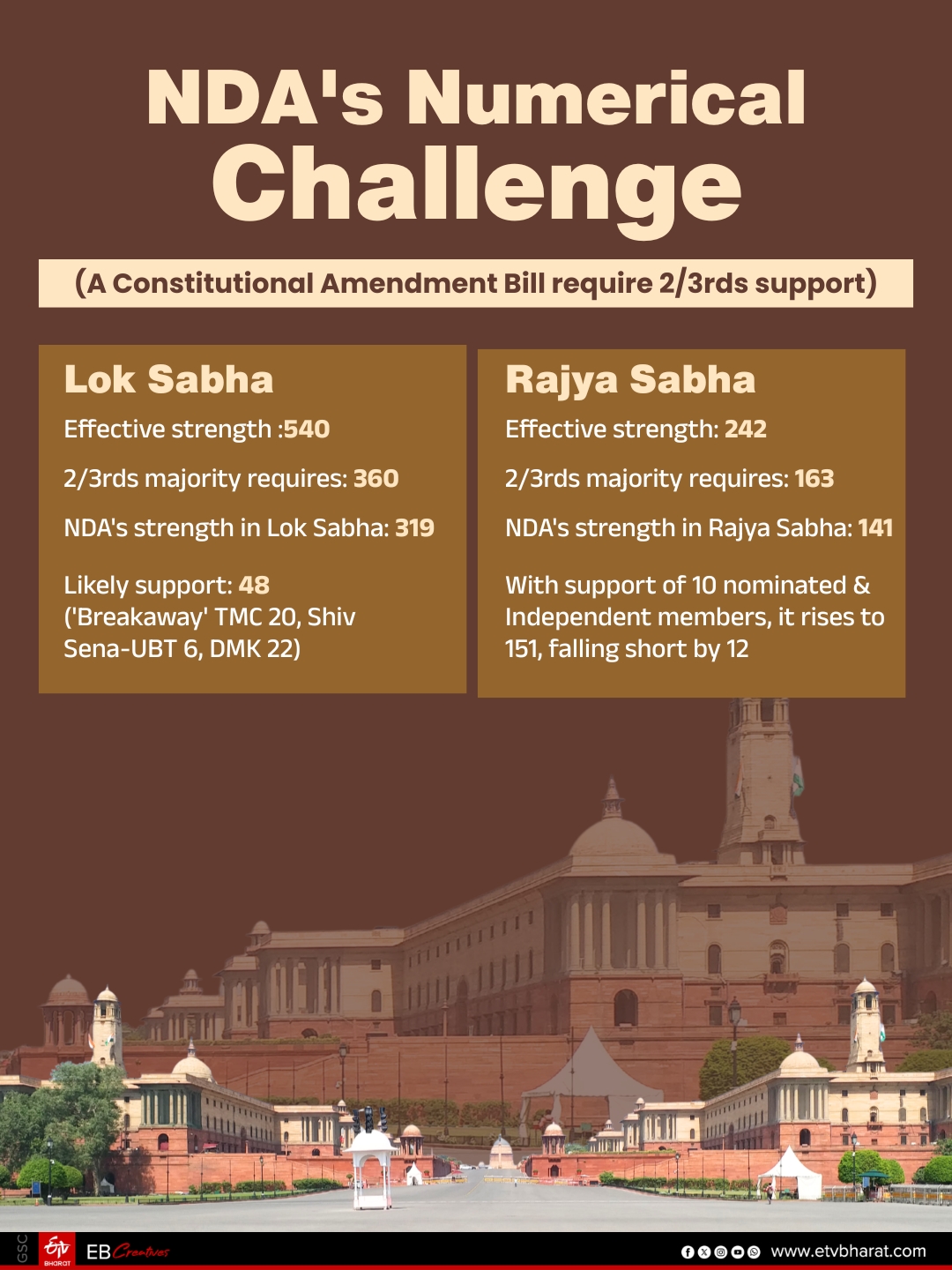 NDA's Numerical Challenge