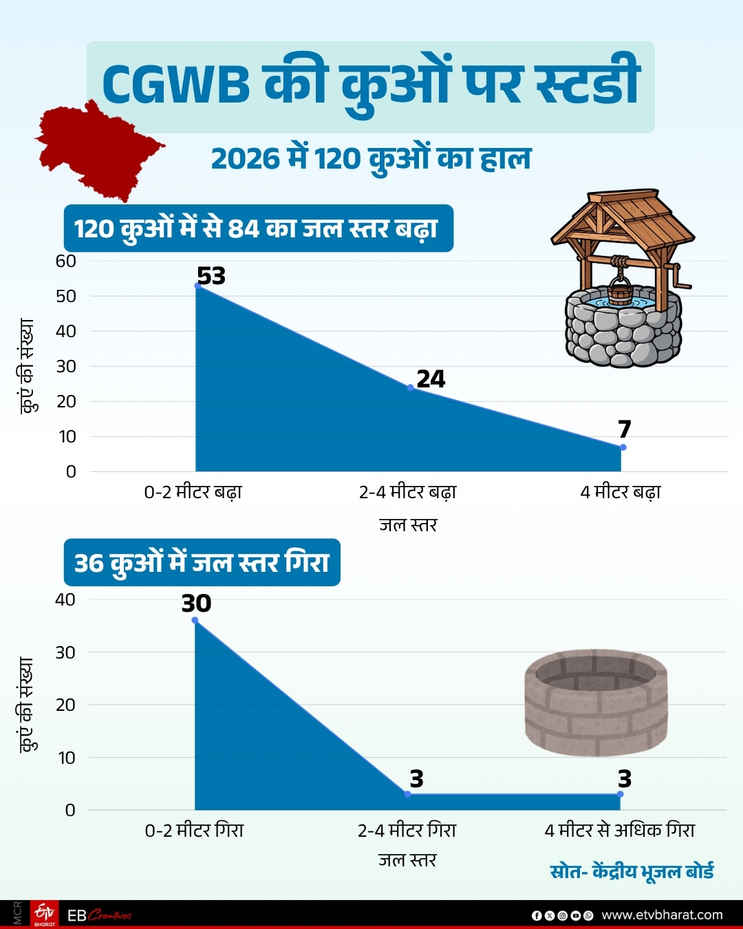UTTARAKHAND GROUNDWATER LEVEL