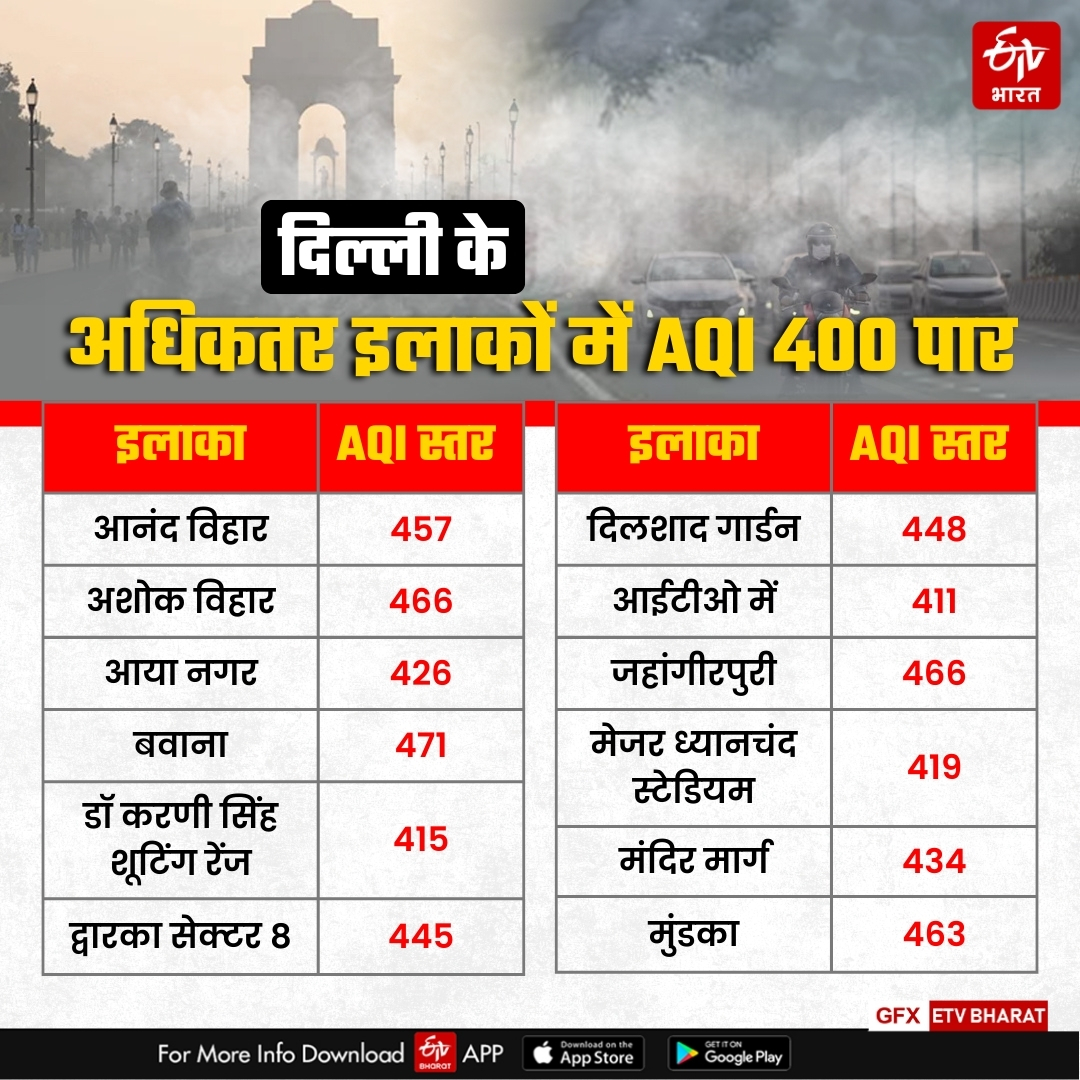39 मॉनिटरिंग स्टेशनों में AQI गंभीर श्रेणी में